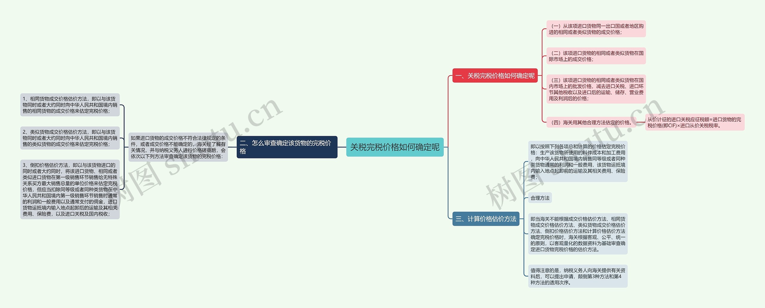 关税完税价格如何确定呢思维导图