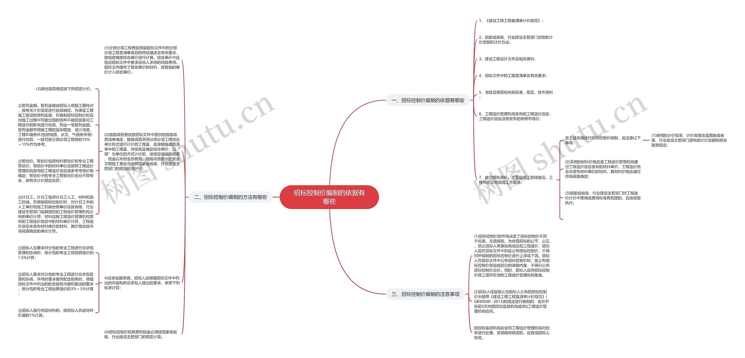 招标控制价编制的依据有哪些思维导图