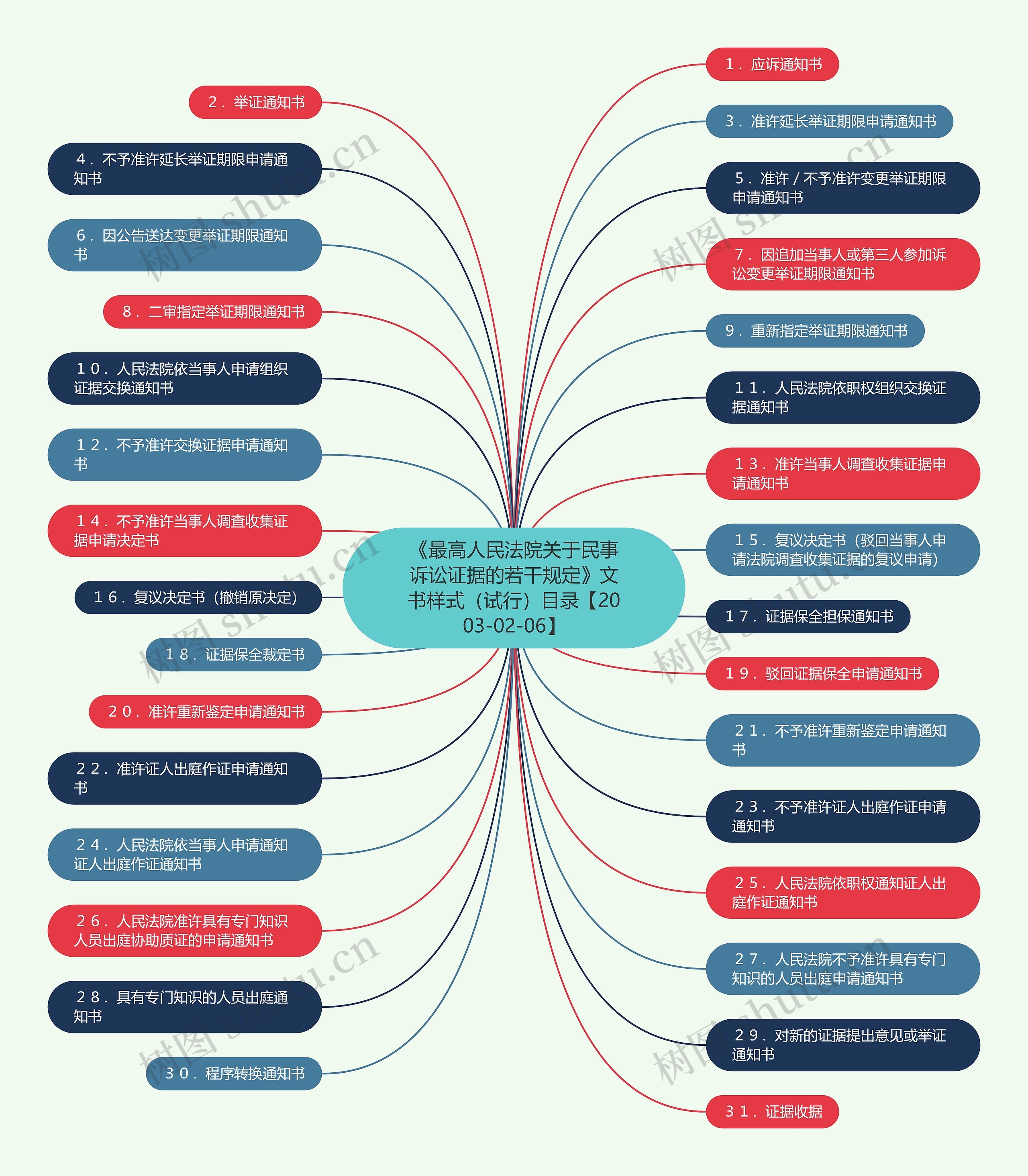 《最高人民法院关于民事诉讼证据的若干规定》文书样式（试行）目录【2003-02-06】思维导图
