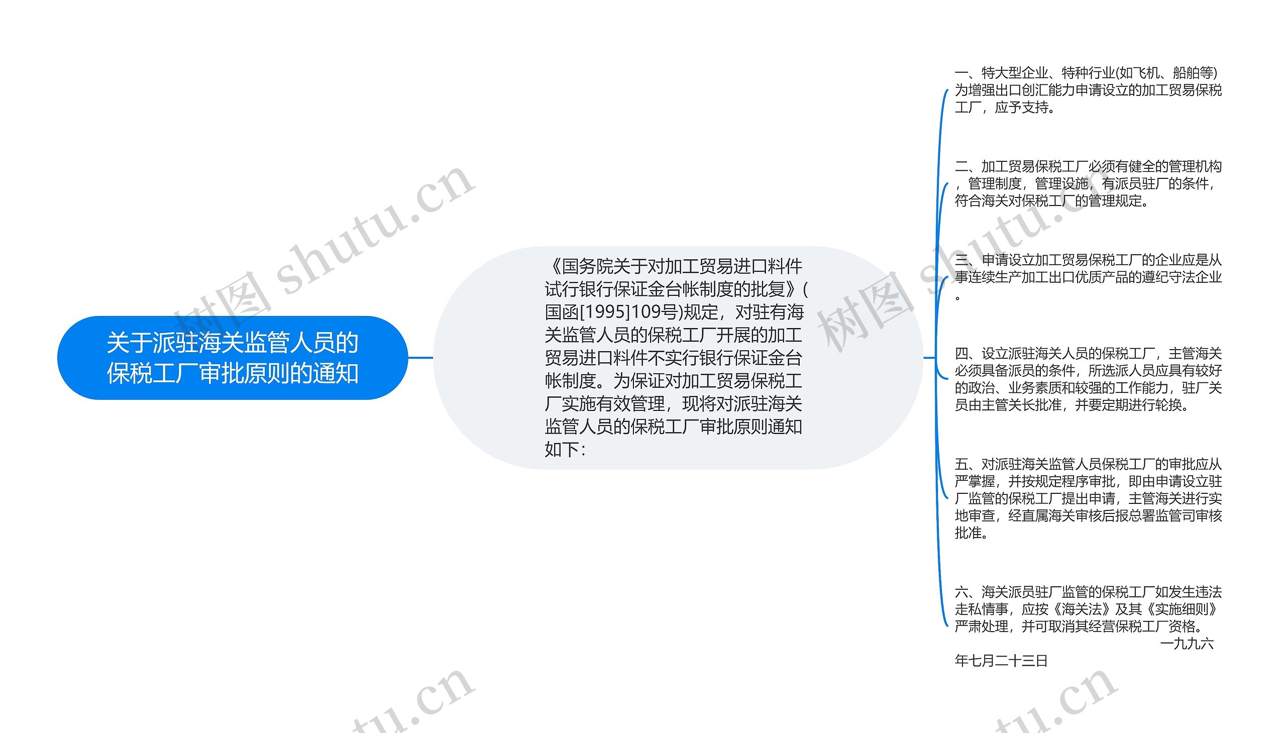 关于派驻海关监管人员的保税工厂审批原则的通知思维导图