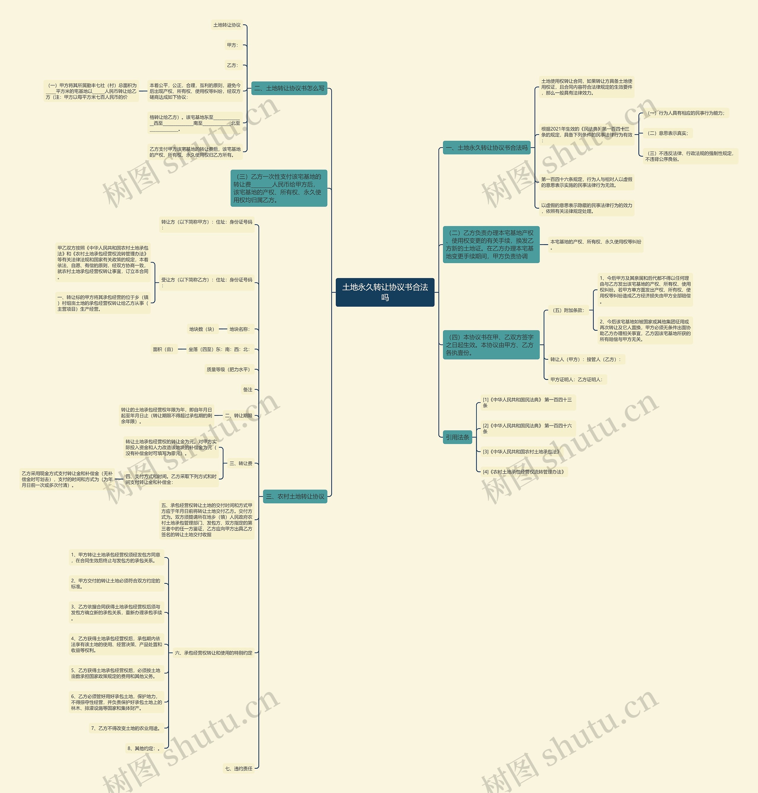 土地永久转让协议书合法吗思维导图