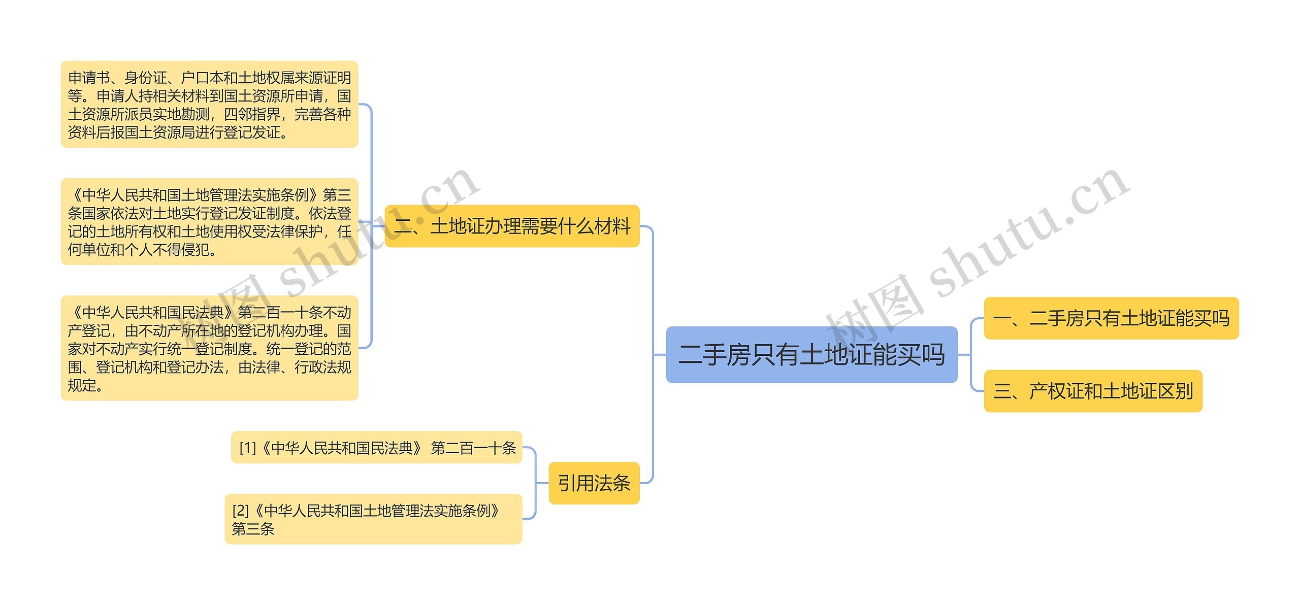 二手房只有土地证能买吗思维导图