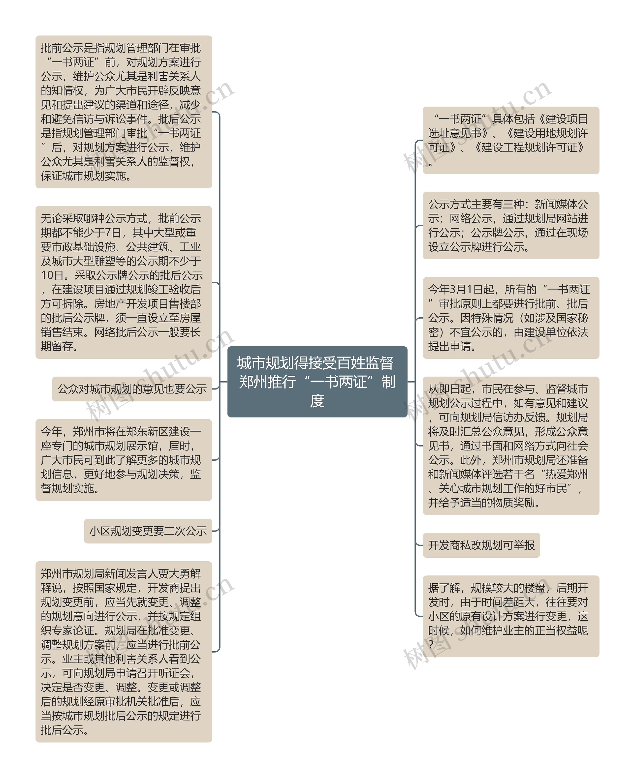 城市规划得接受百姓监督 郑州推行“一书两证”制度思维导图