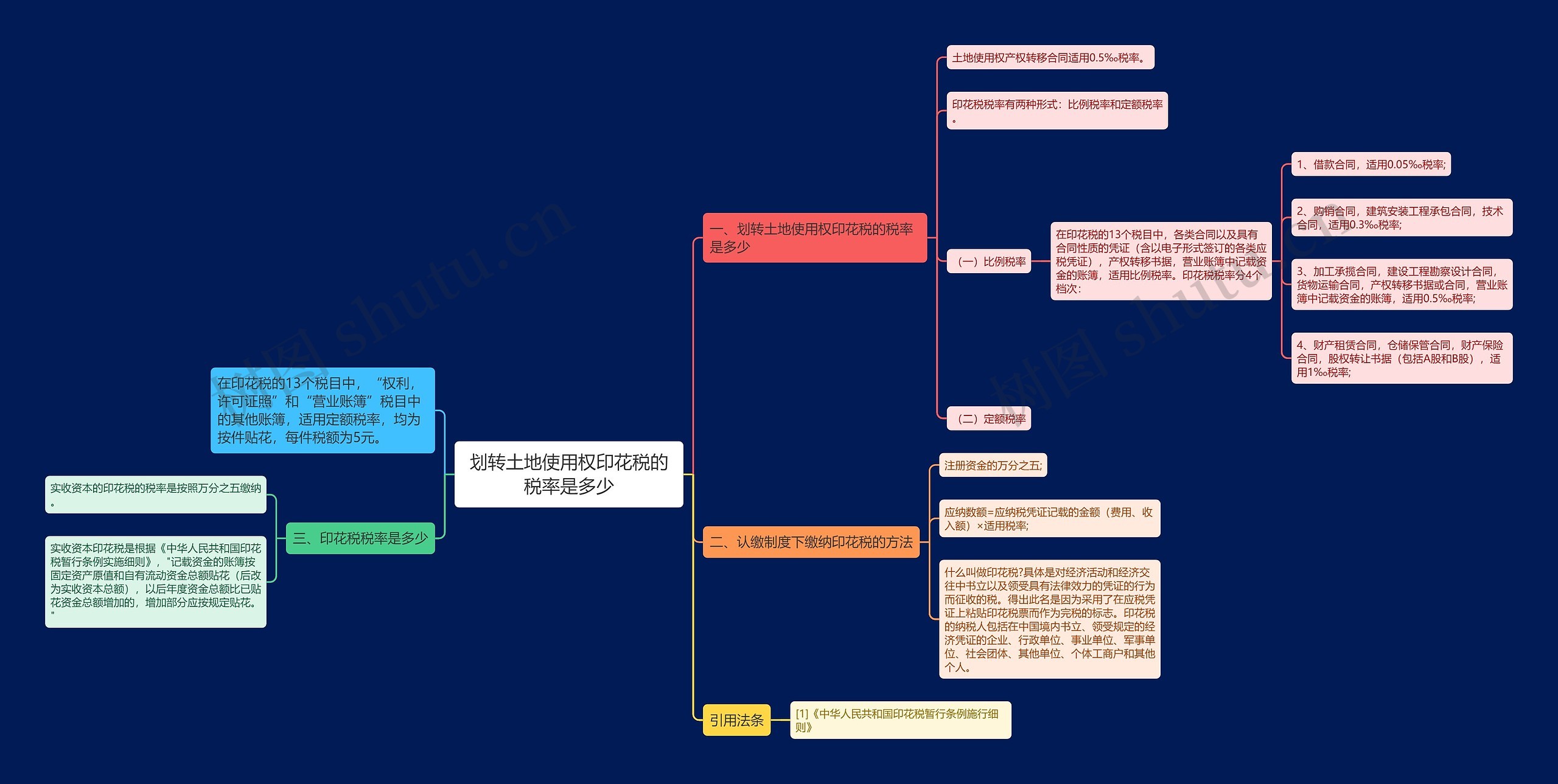 划转土地使用权印花税的税率是多少思维导图