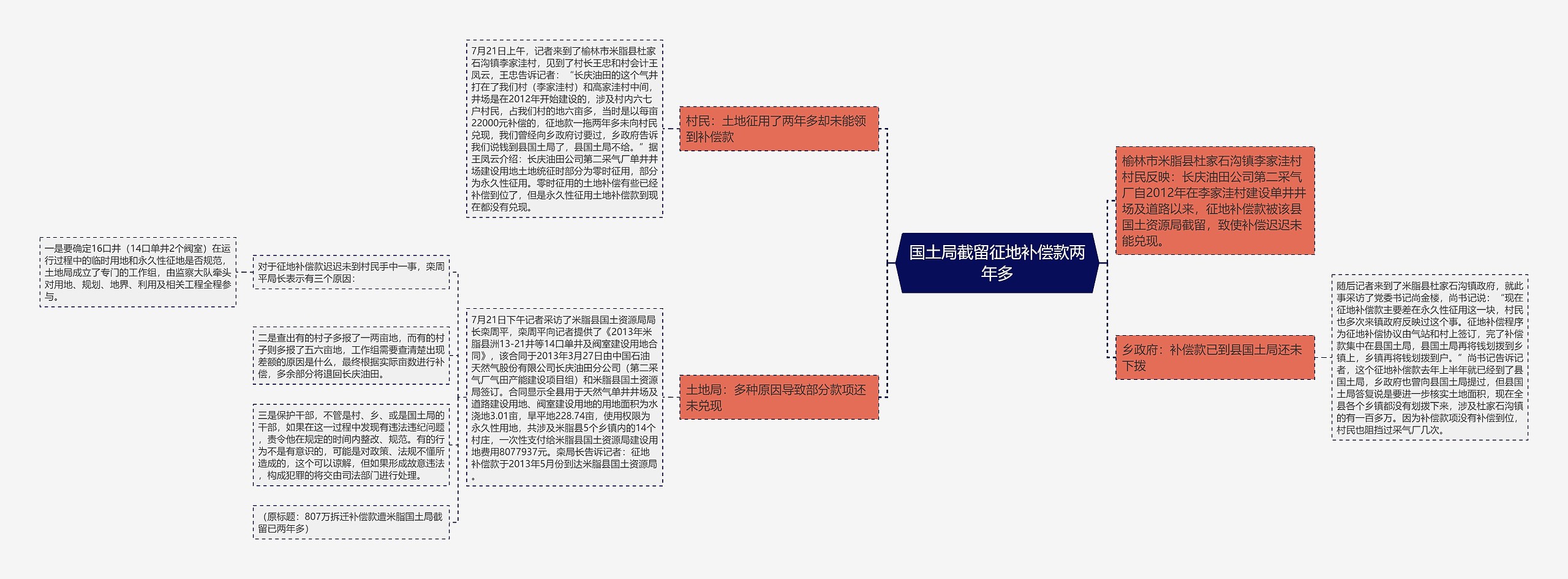 国土局截留征地补偿款两年多思维导图