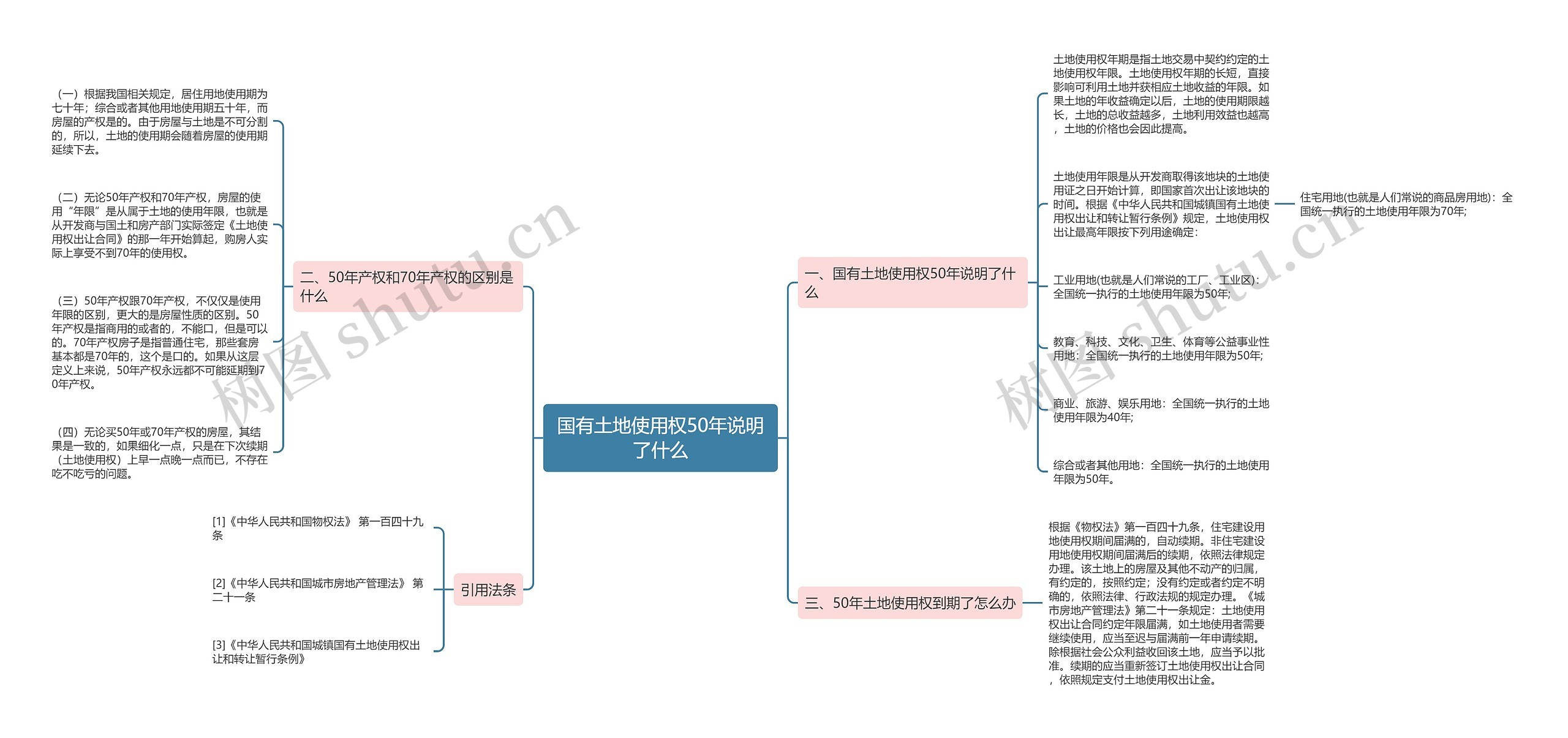 国有土地使用权50年说明了什么思维导图