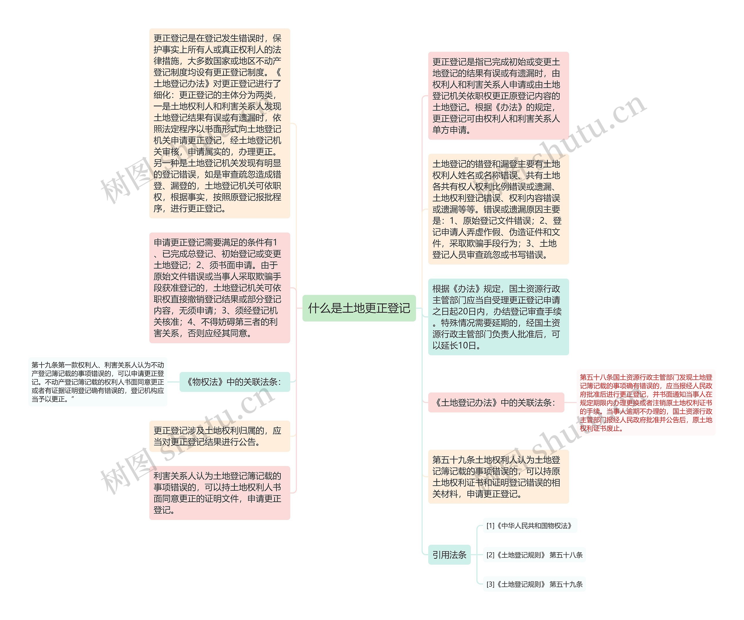 什么是土地更正登记