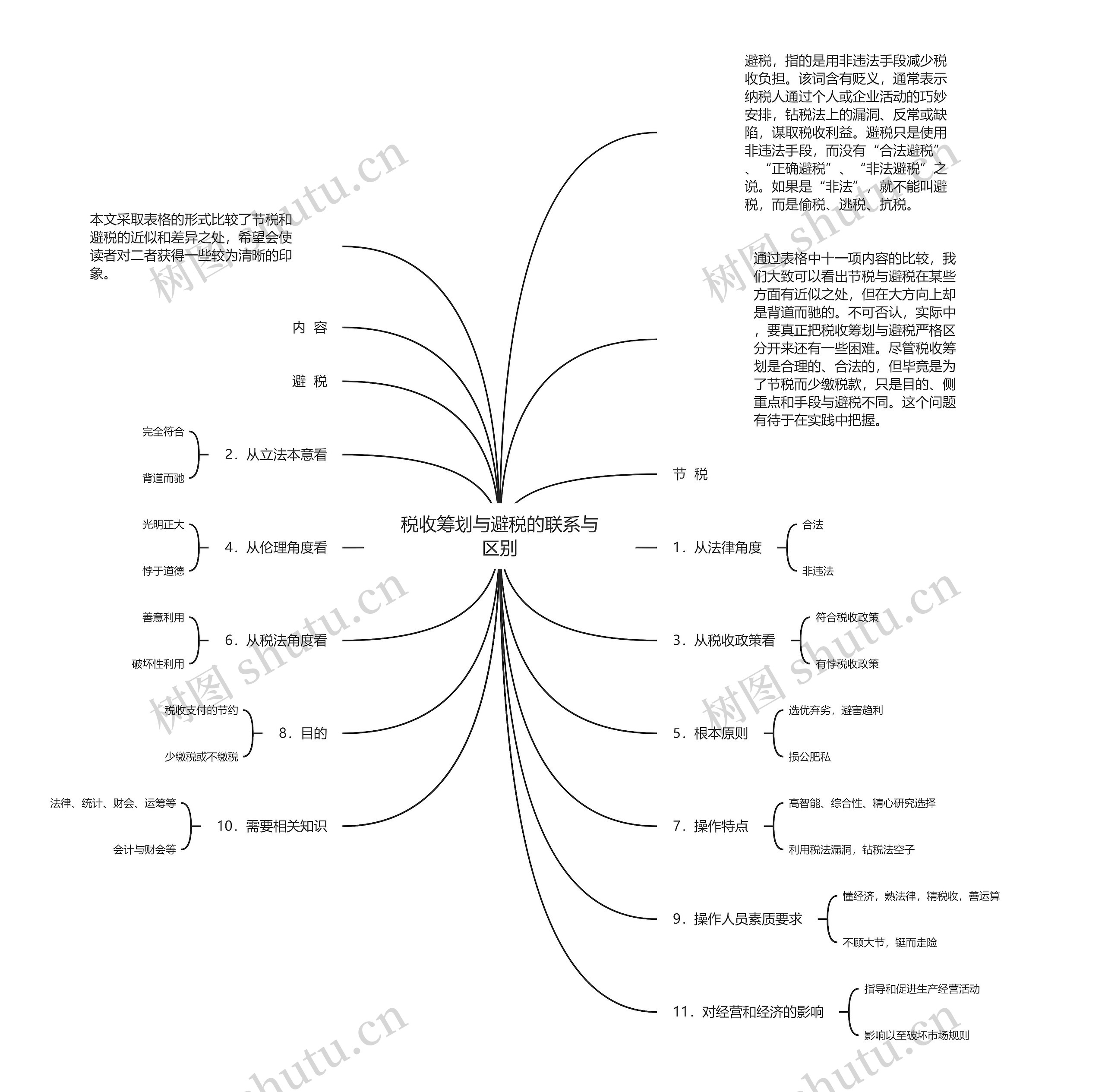 税收筹划与避税的联系与区别思维导图