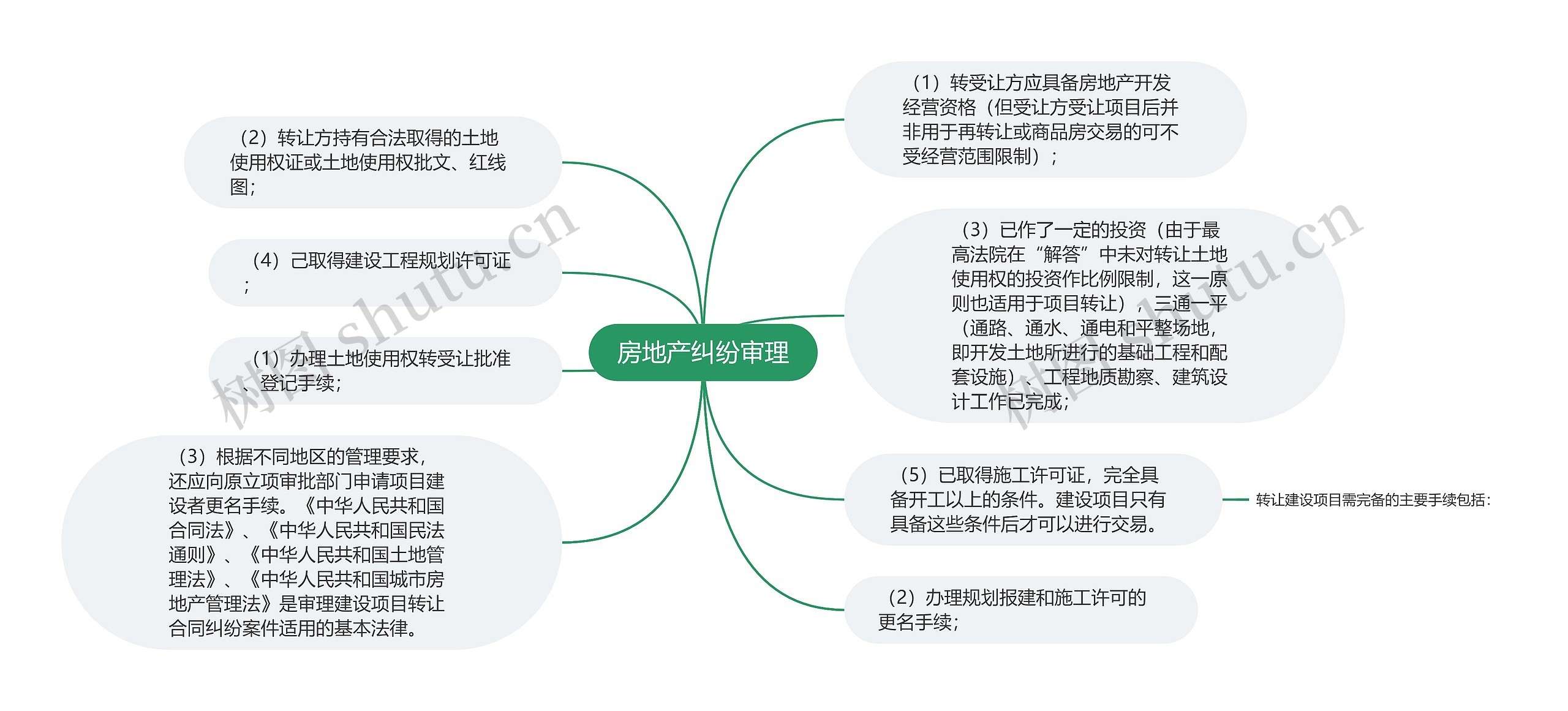 房地产纠纷审理