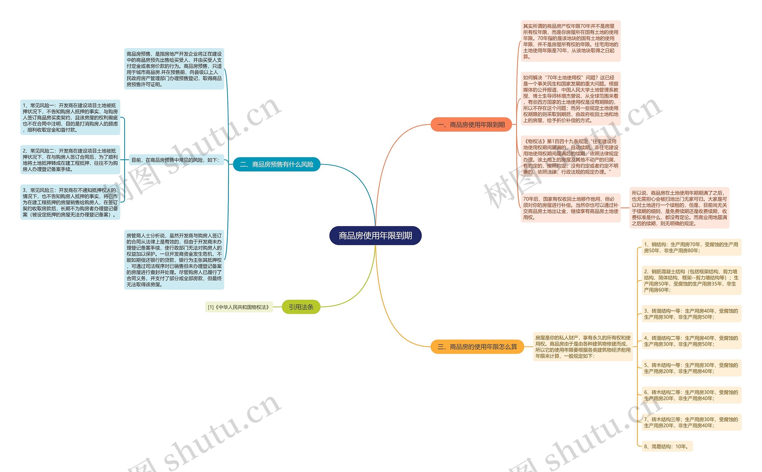 商品房使用年限到期思维导图