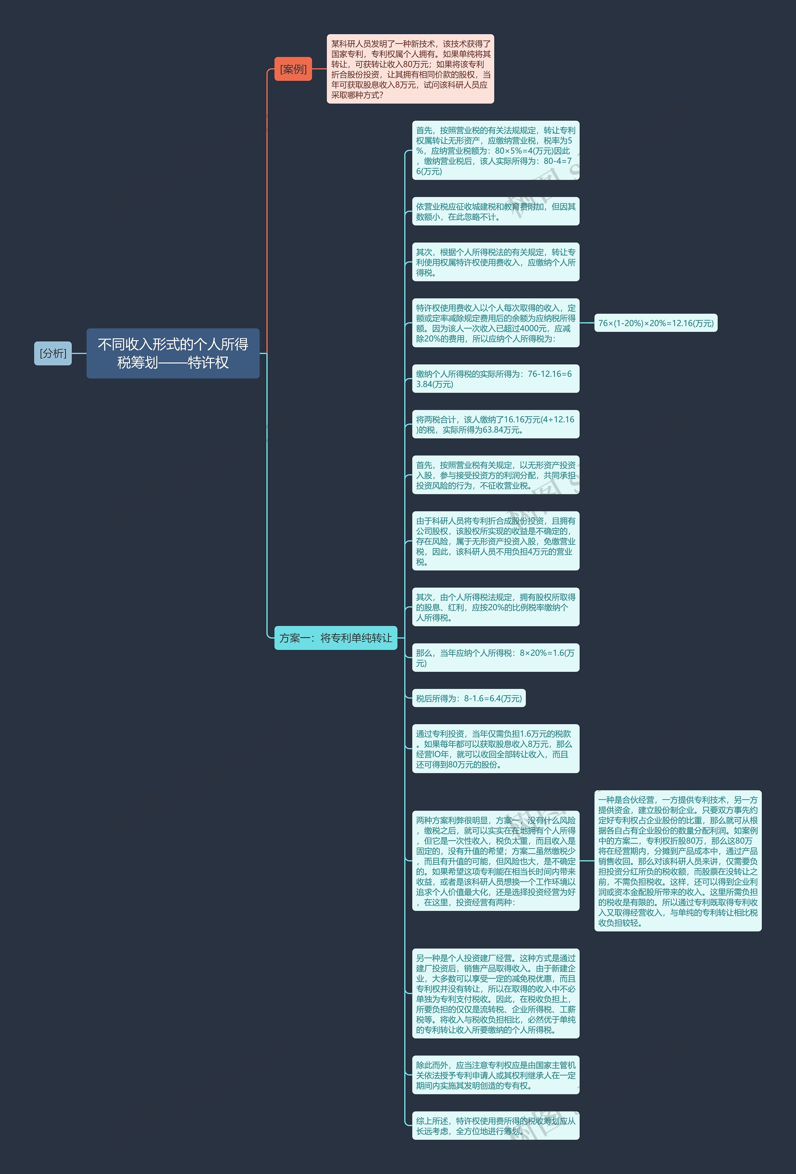 不同收入形式的个人所得税筹划——特许权思维导图