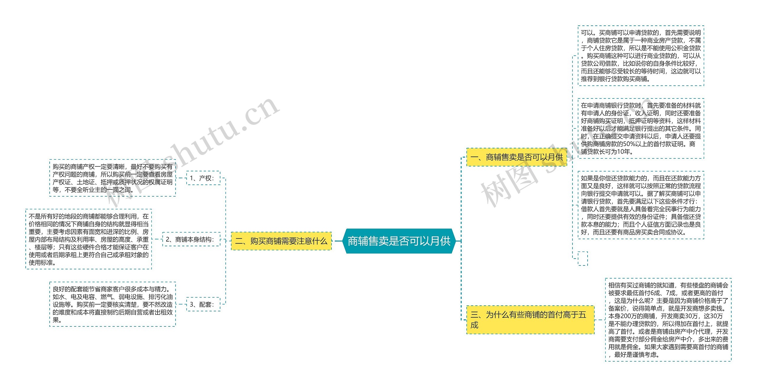 商辅售卖是否可以月供思维导图