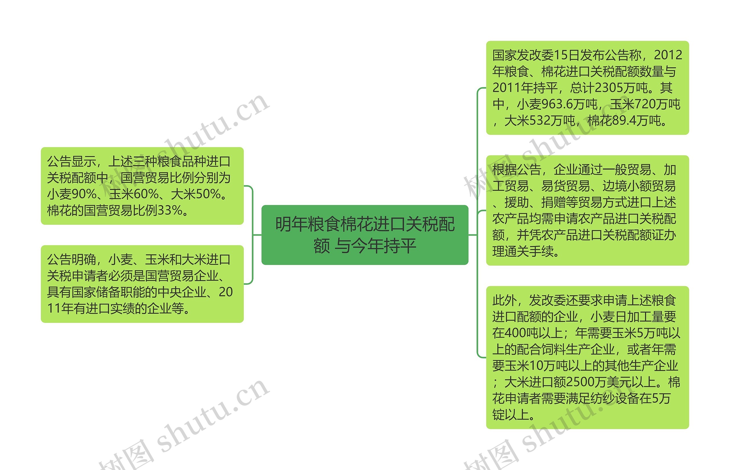 明年粮食棉花进口关税配额 与今年持平思维导图