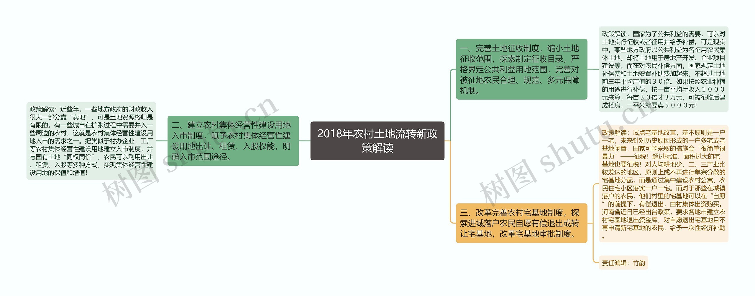 2018年农村土地流转新政策解读思维导图