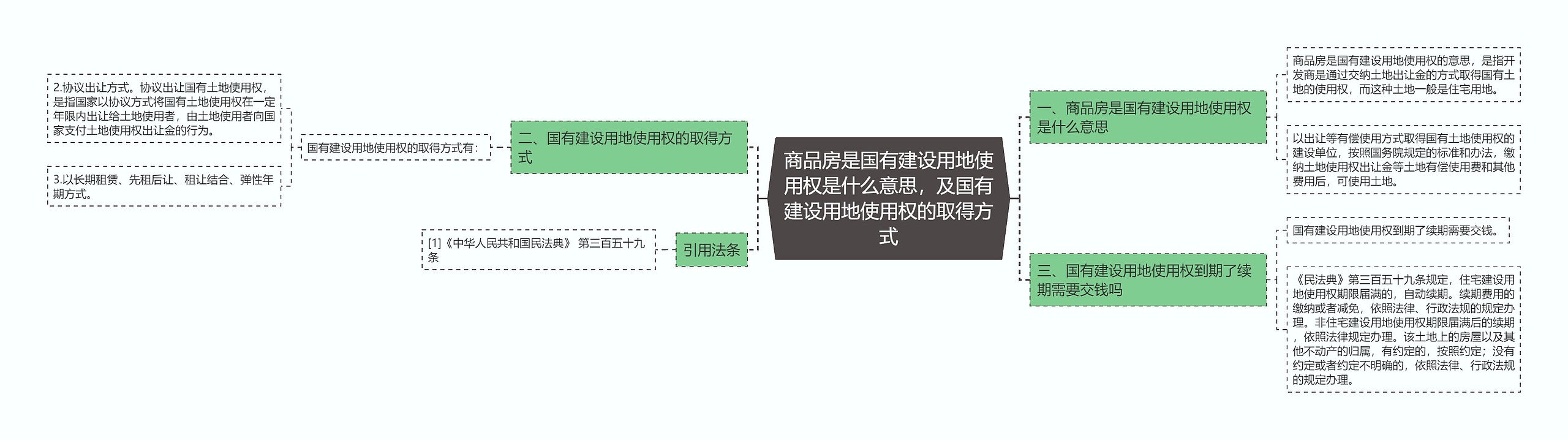 商品房是国有建设用地使用权是什么意思，及国有建设用地使用权的取得方式