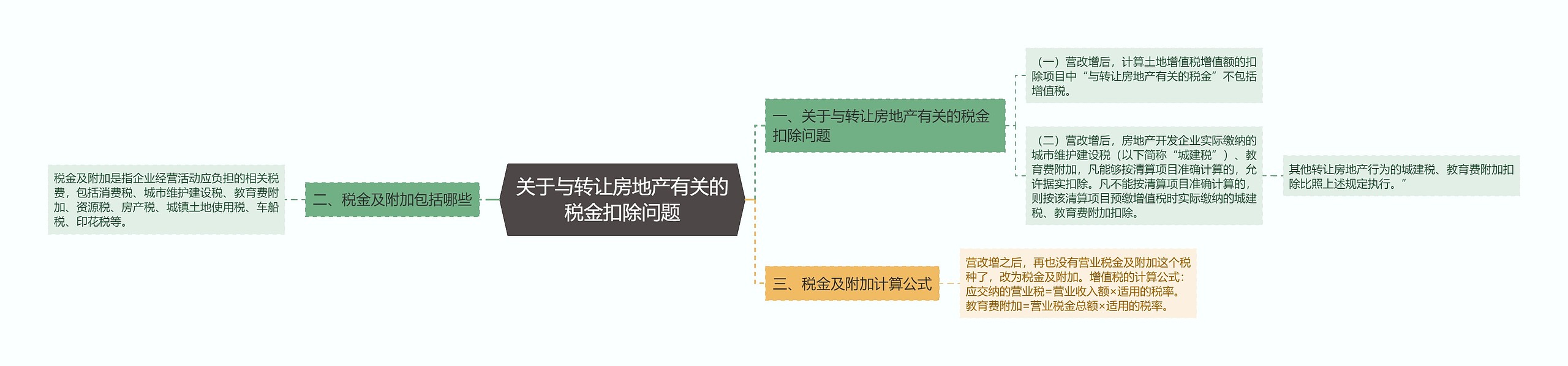 关于与转让房地产有关的税金扣除问题思维导图