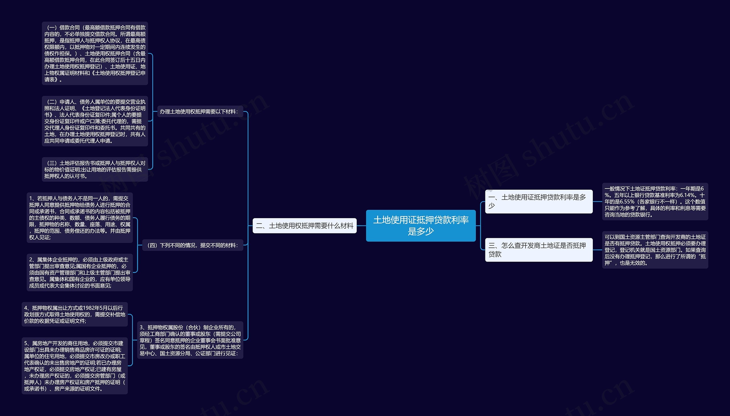 土地使用证抵押贷款利率是多少思维导图
