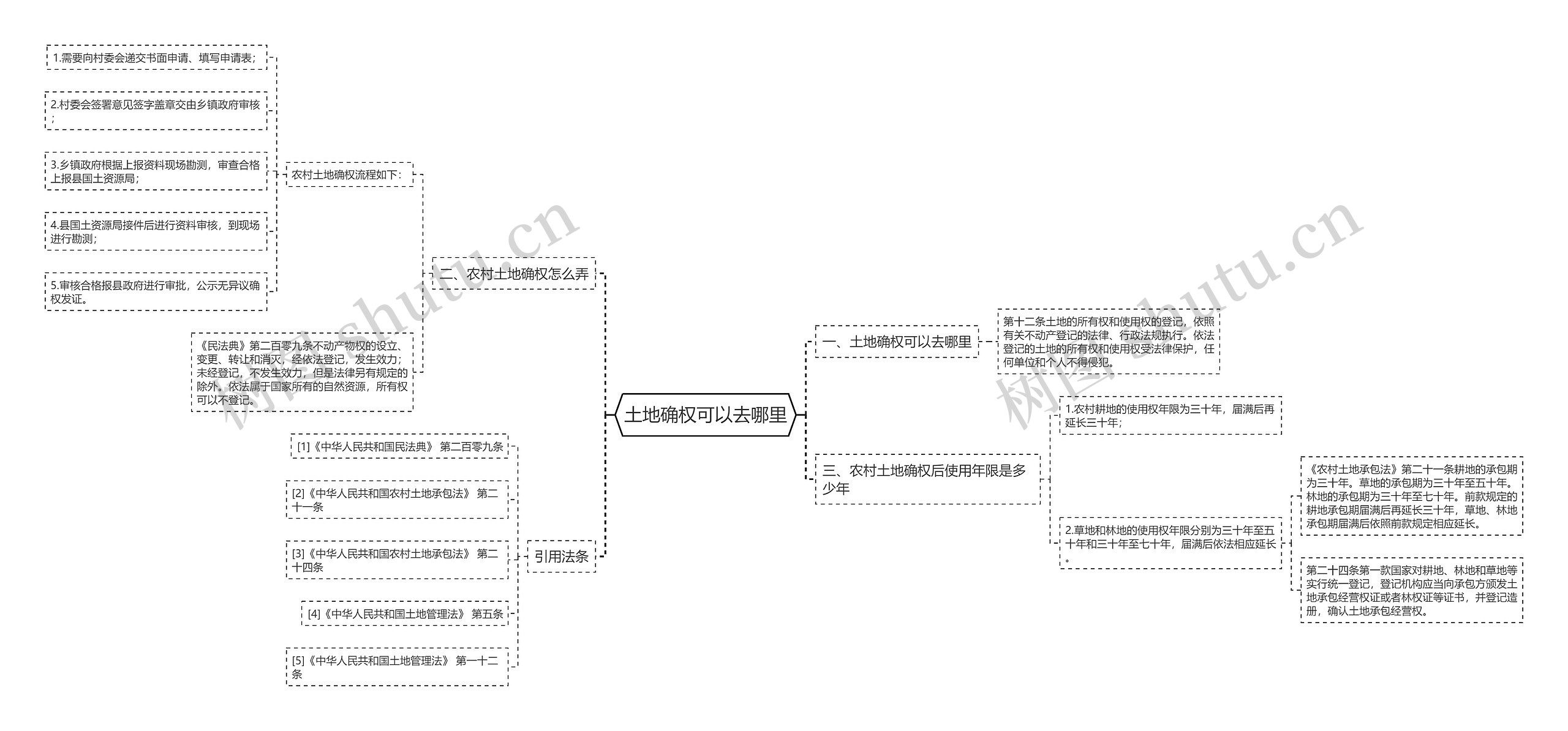 土地确权可以去哪里思维导图