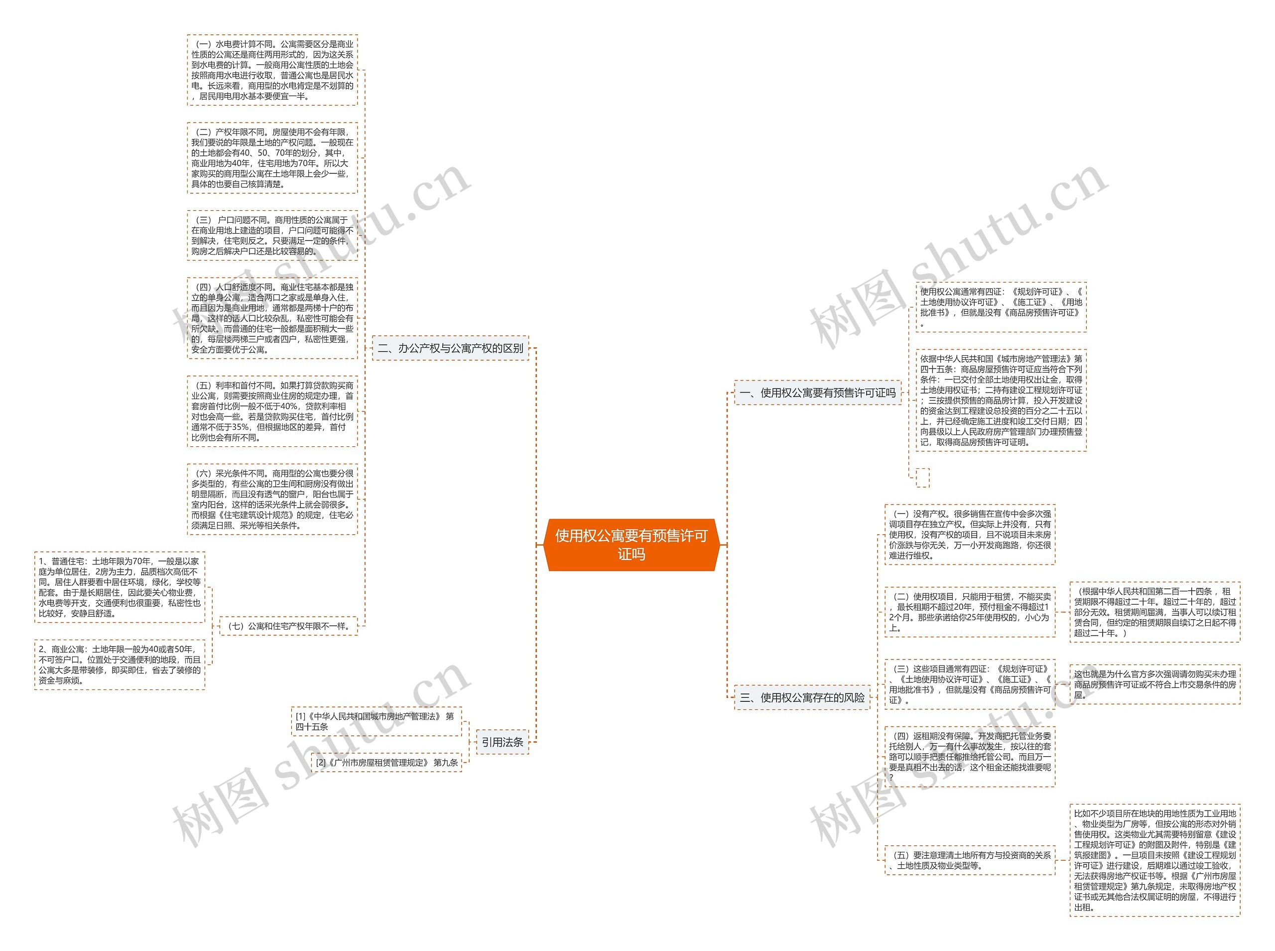 使用权公寓要有预售许可证吗思维导图