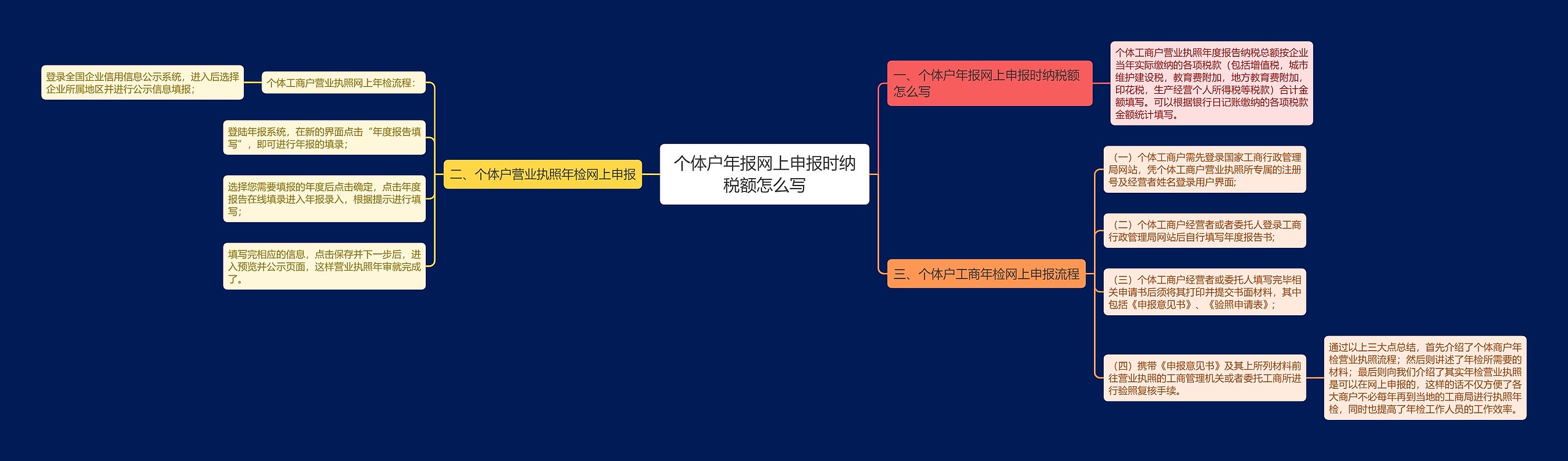 个体户年报网上申报时纳税额怎么写思维导图