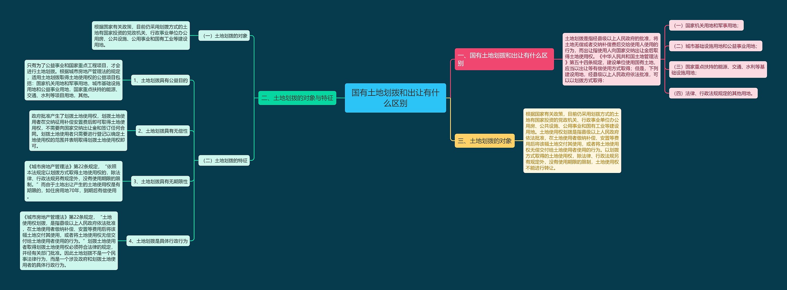 国有土地划拨和出让有什么区别 国有土地划拨和出让有什么区别