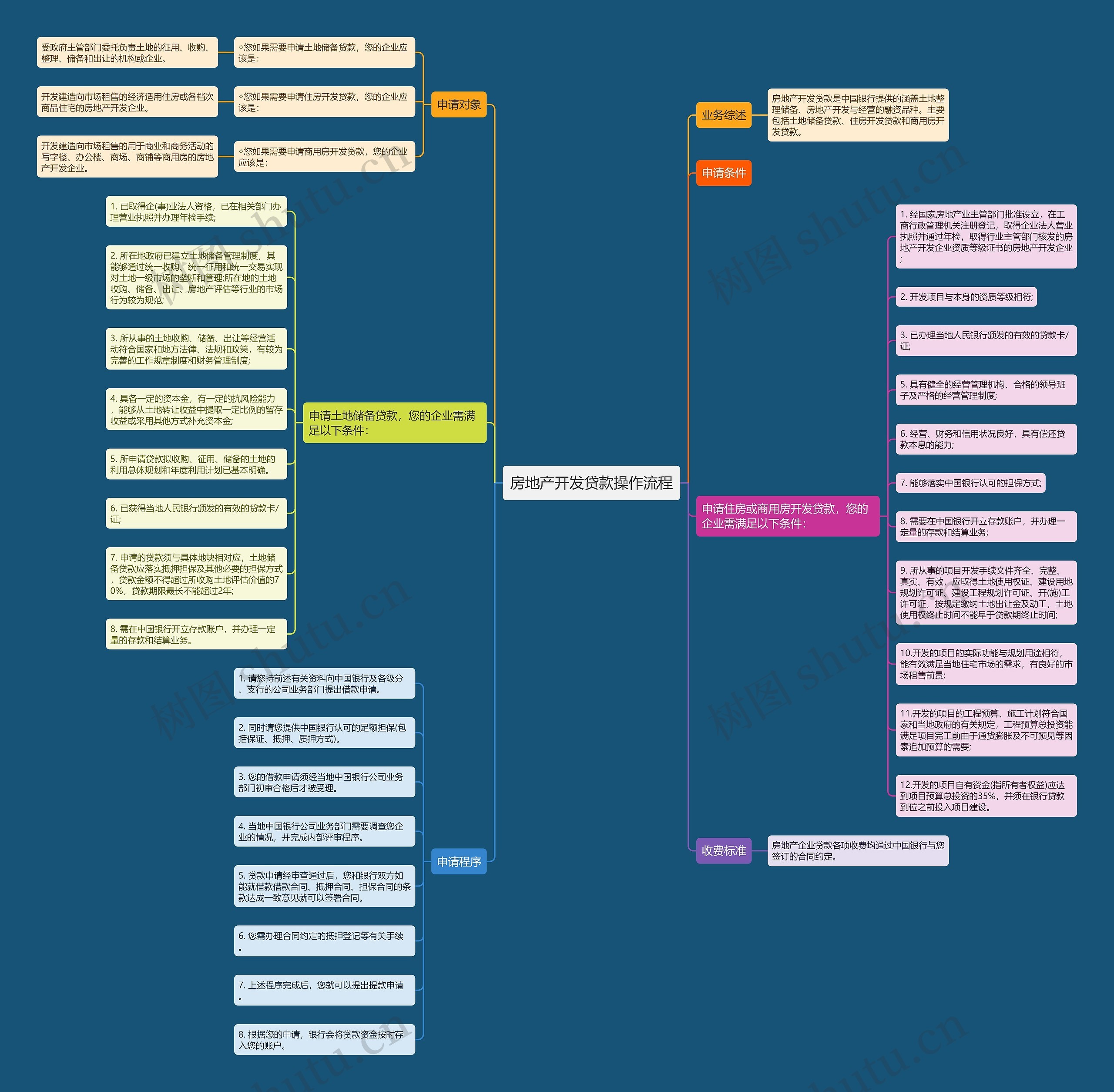 房地产开发贷款操作流程思维导图