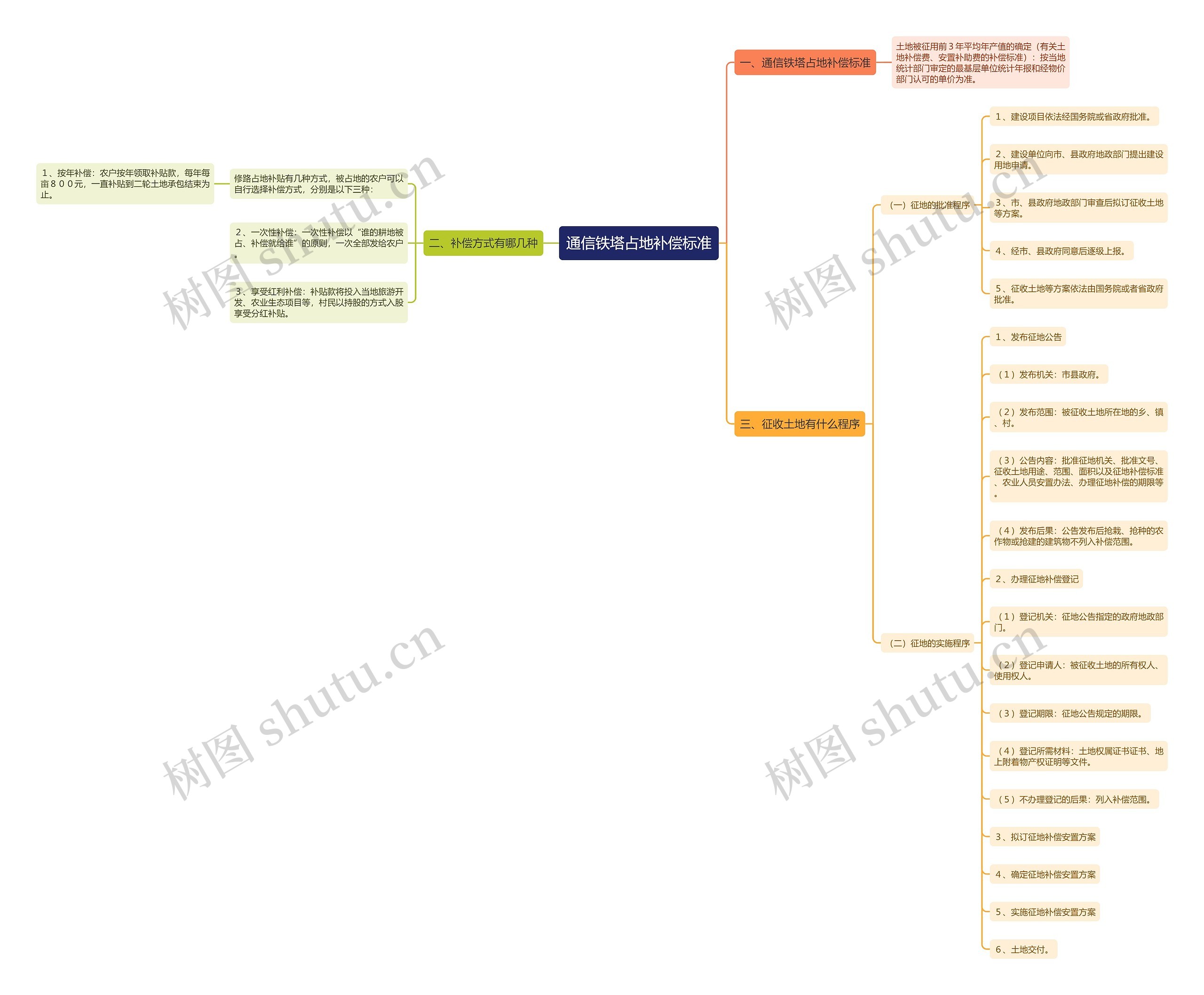通信铁塔占地补偿标准思维导图