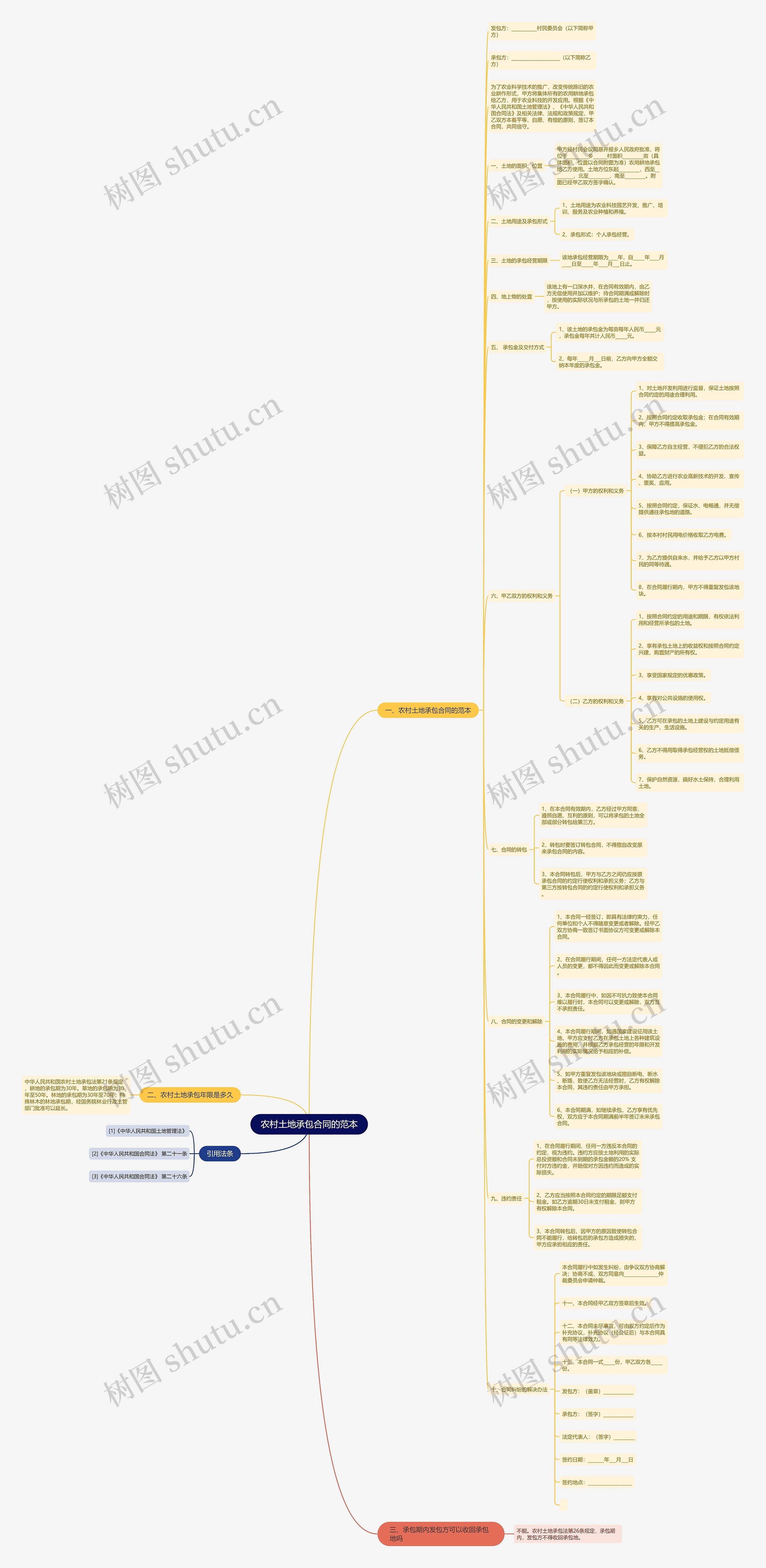 农村土地承包合同的范本思维导图