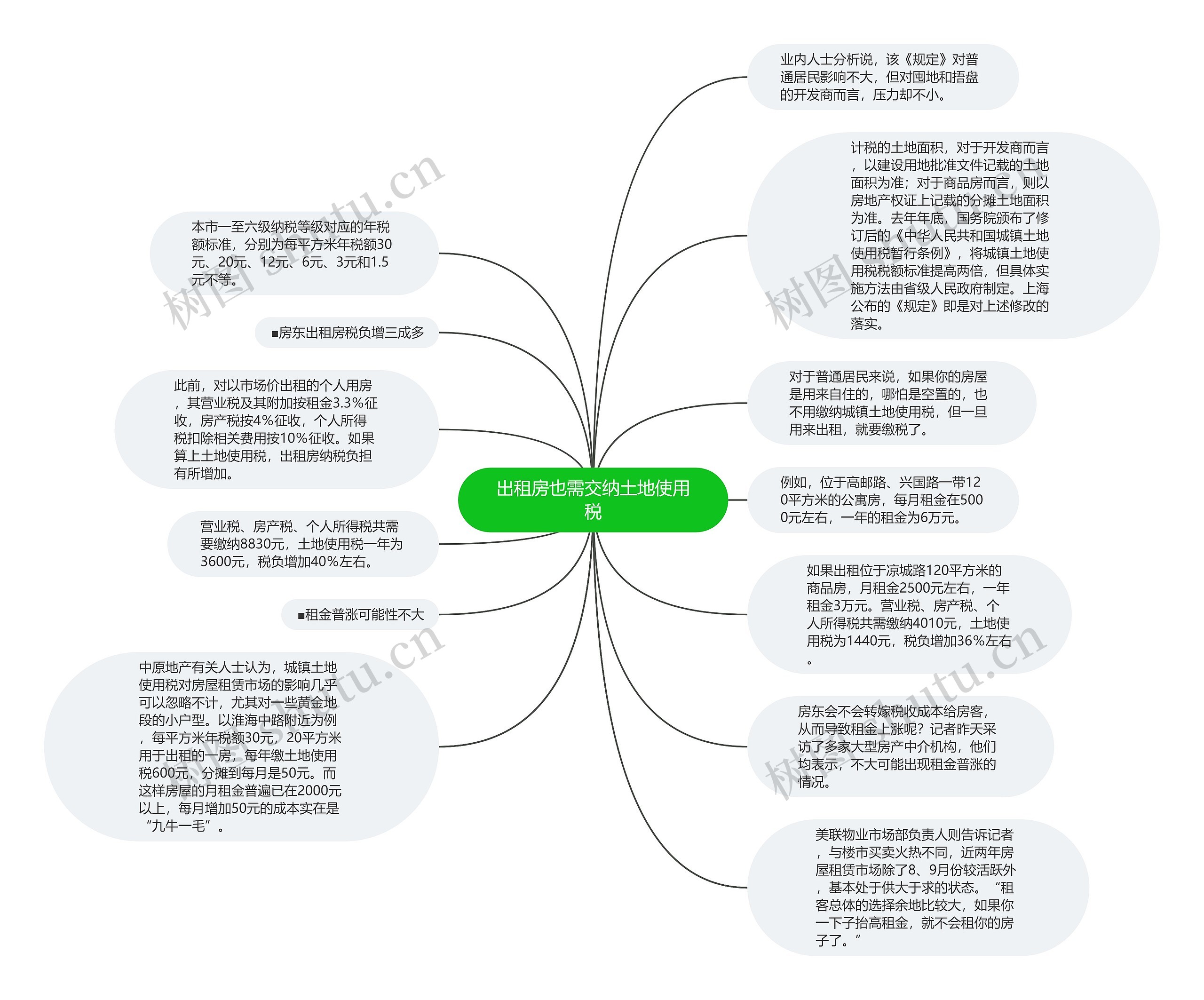 出租房也需交纳土地使用税