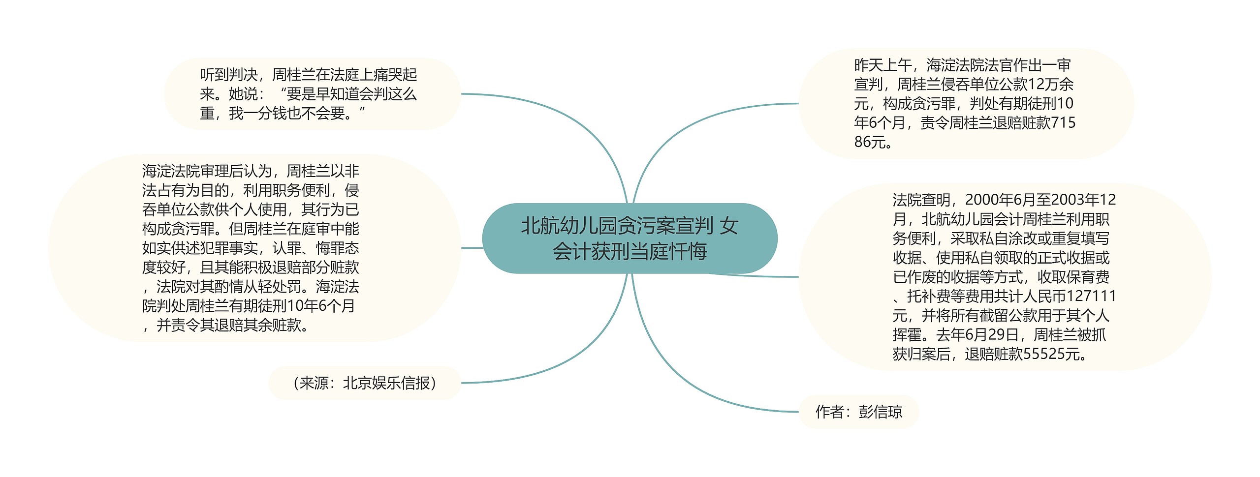 北航幼儿园贪污案宣判 女会计获刑当庭忏悔思维导图