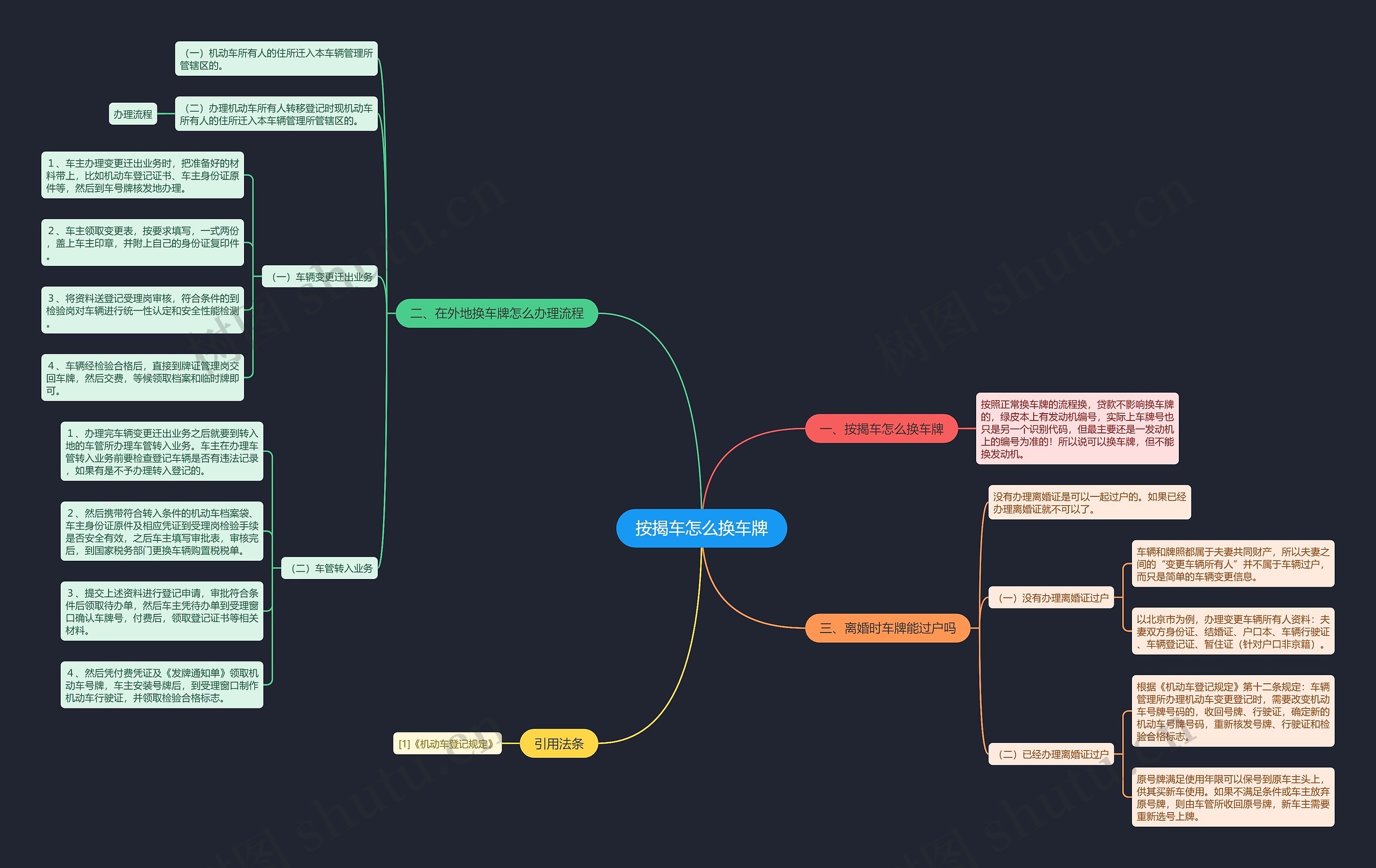 按揭车怎么换车牌思维导图