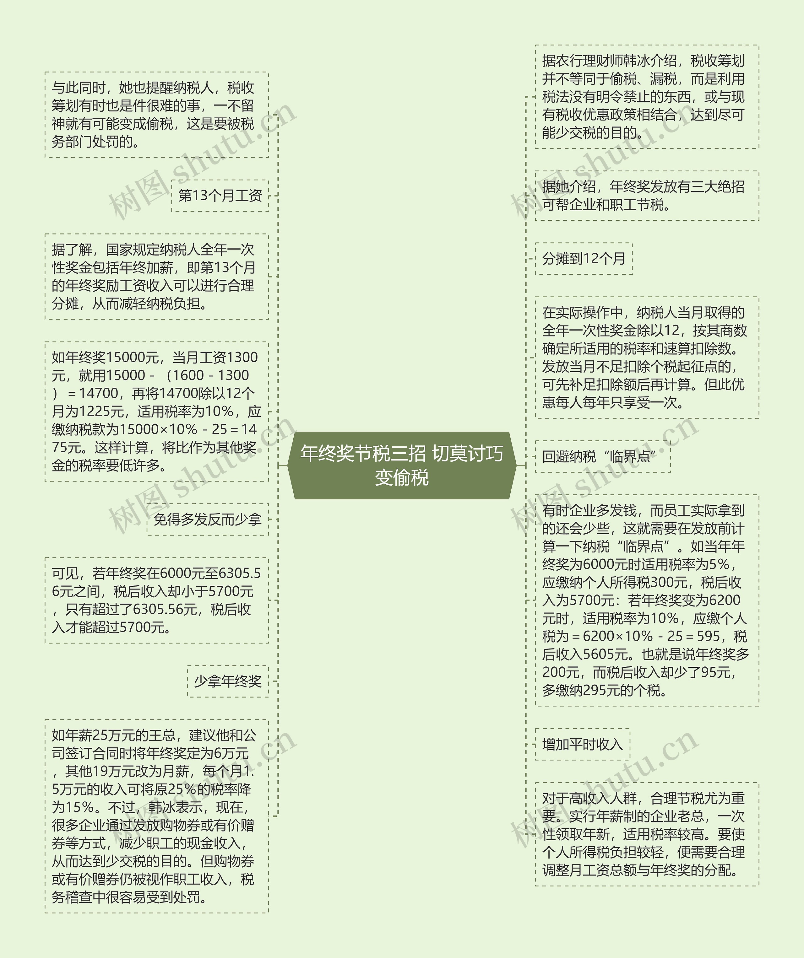 年终奖节税三招 切莫讨巧变偷税思维导图