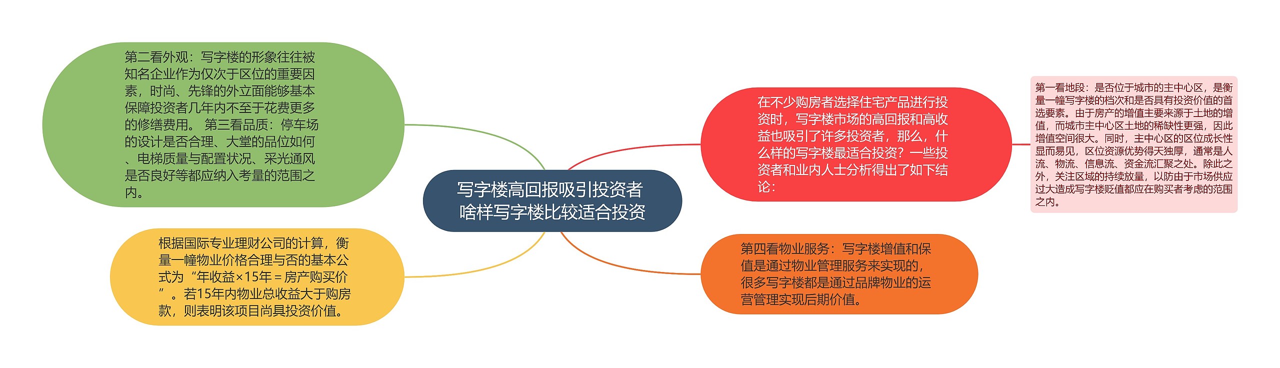 写字楼高回报吸引投资者 啥样写字楼比较适合投资思维导图