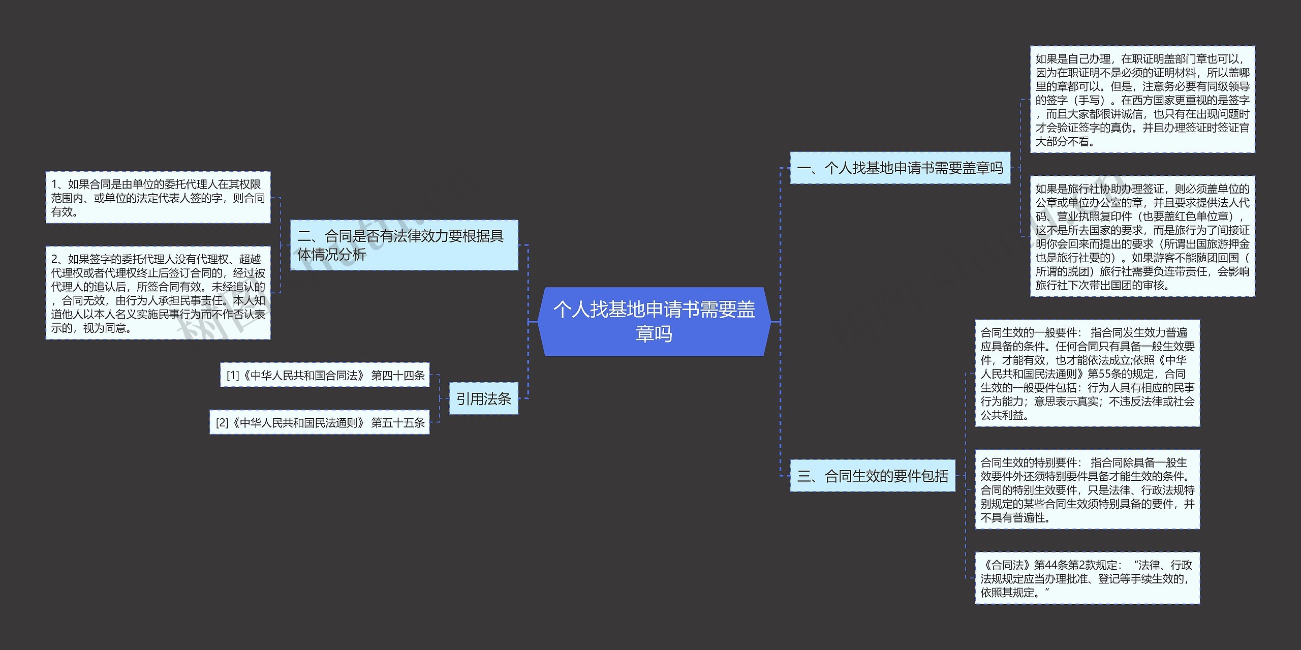 个人找基地申请书需要盖章吗思维导图