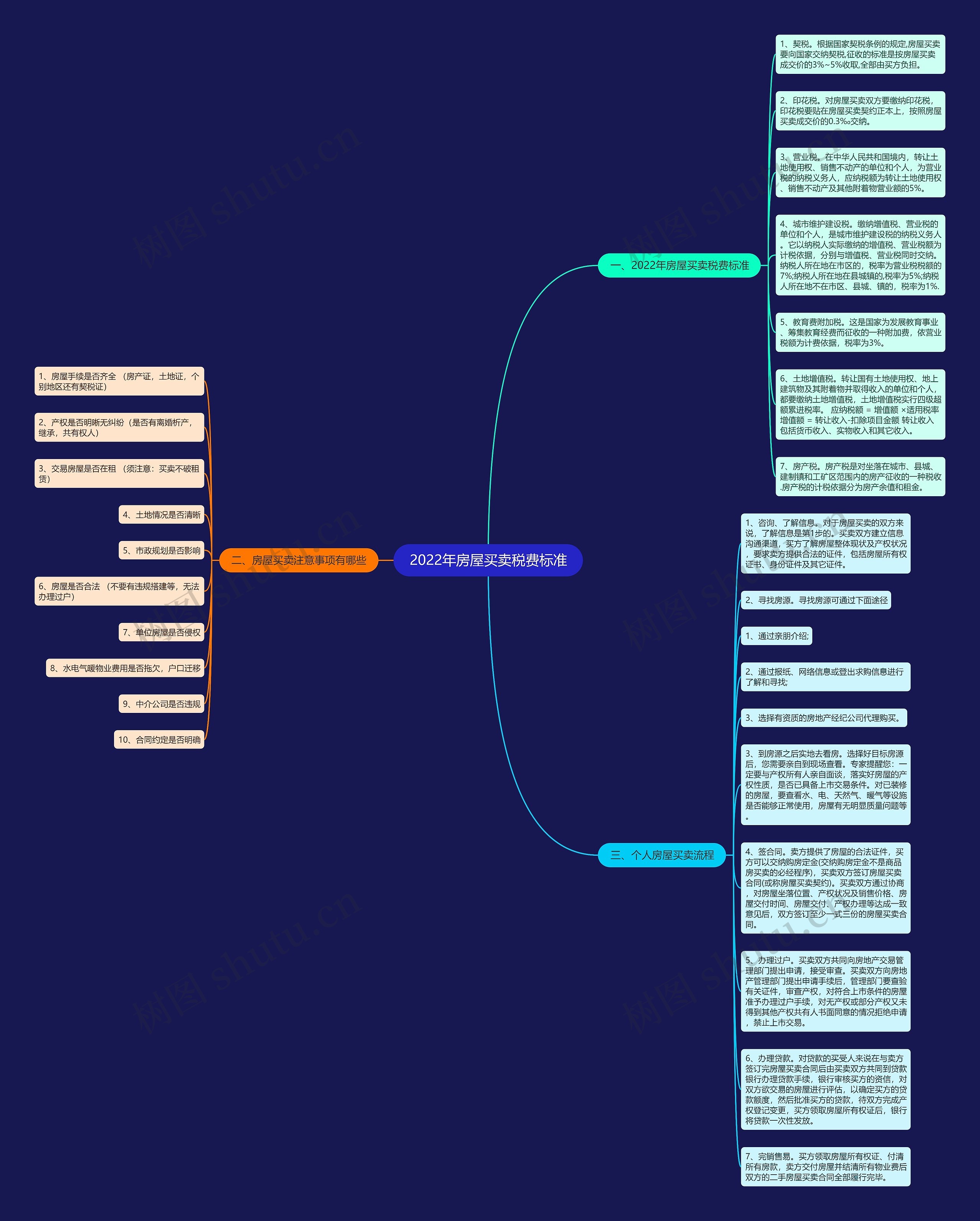 2022年房屋买卖税费标准思维导图