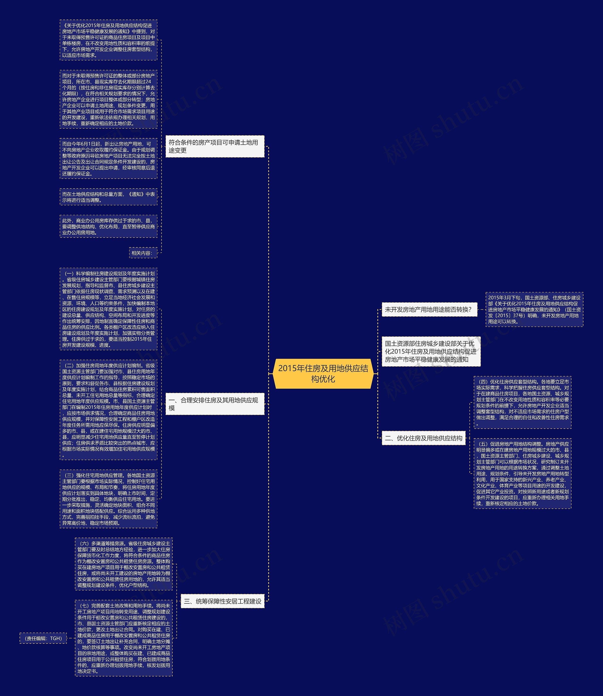 2015年住房及用地供应结构优化思维导图