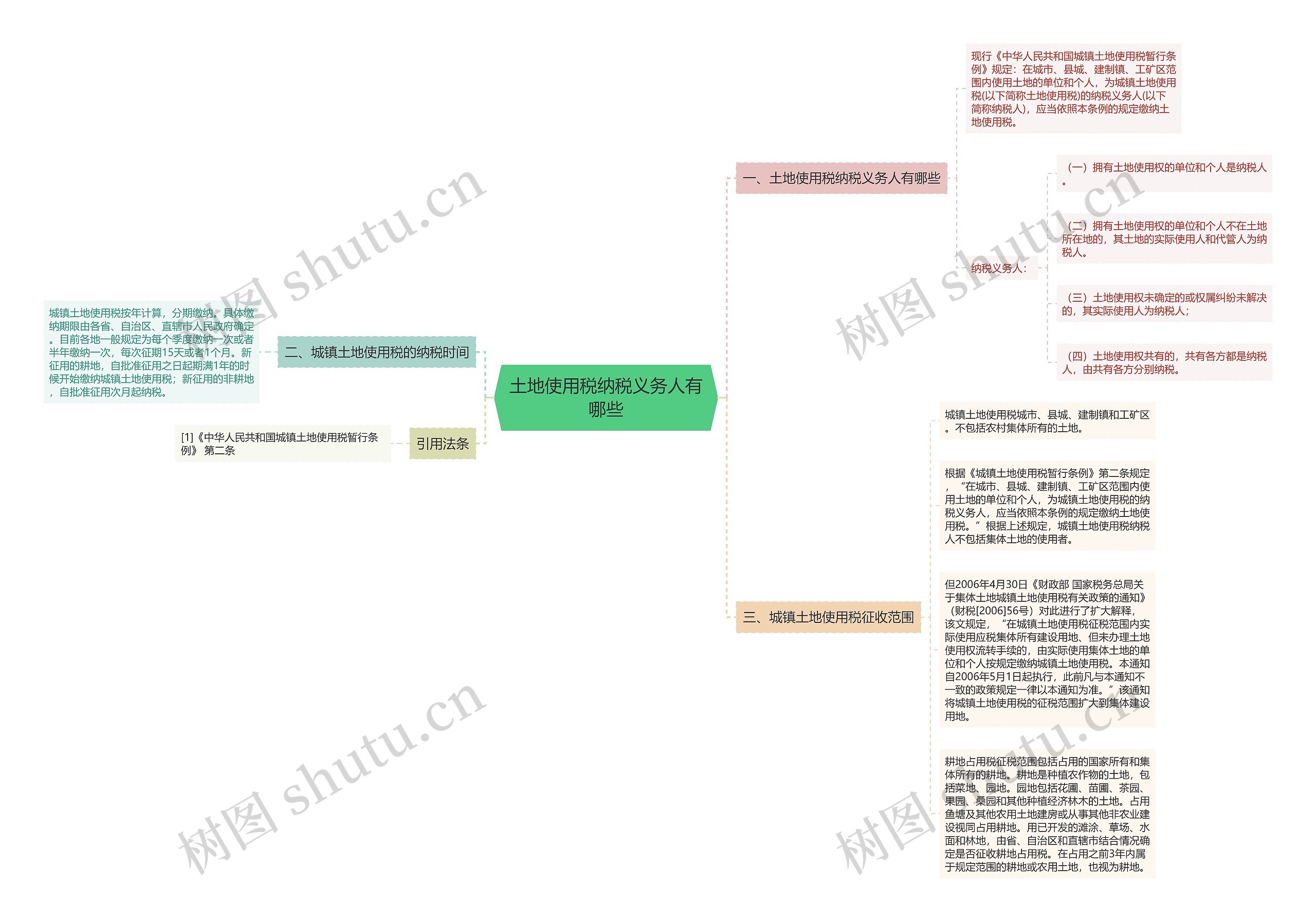 土地使用税纳税义务人有哪些思维导图