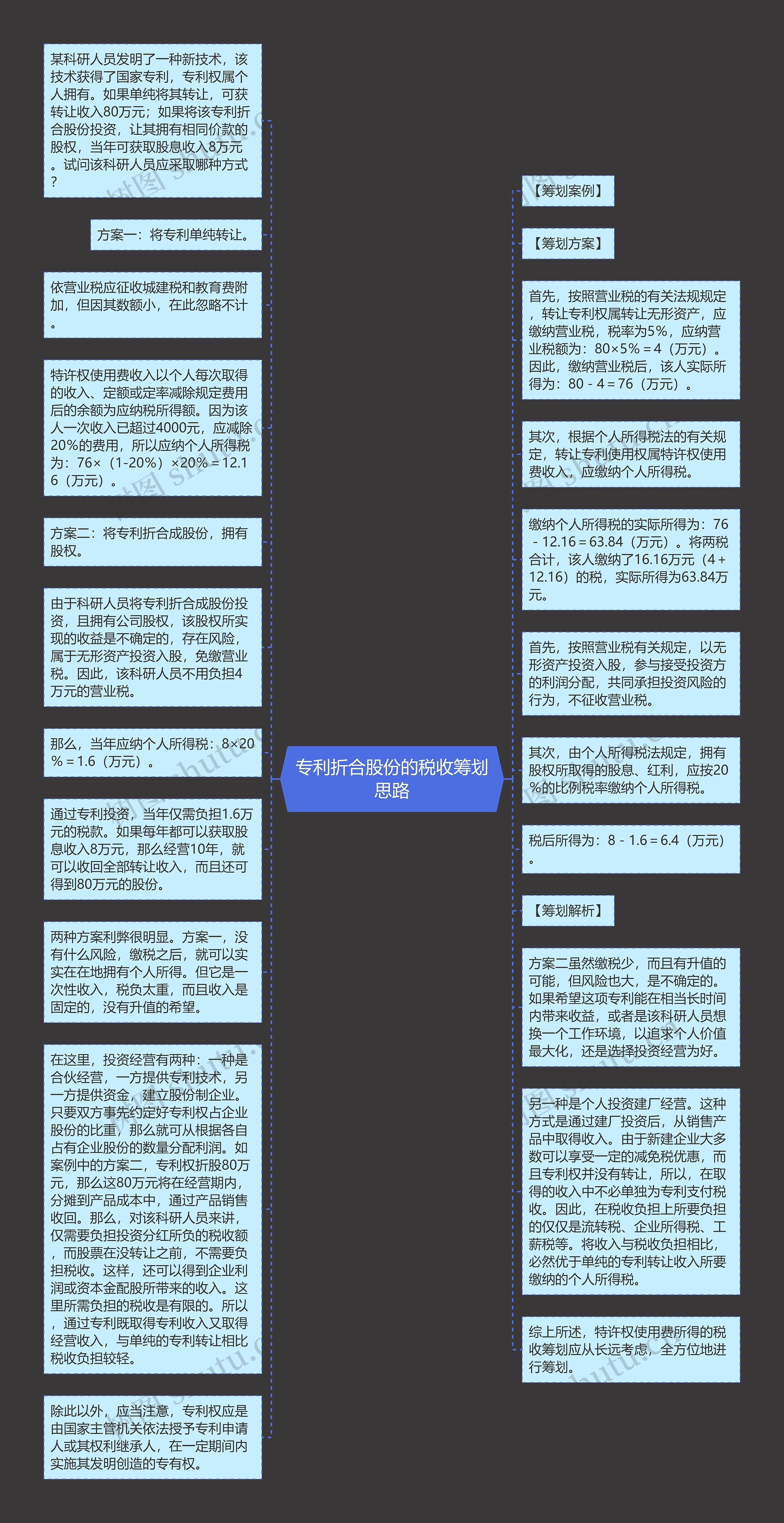 专利折合股份的税收筹划思路思维导图