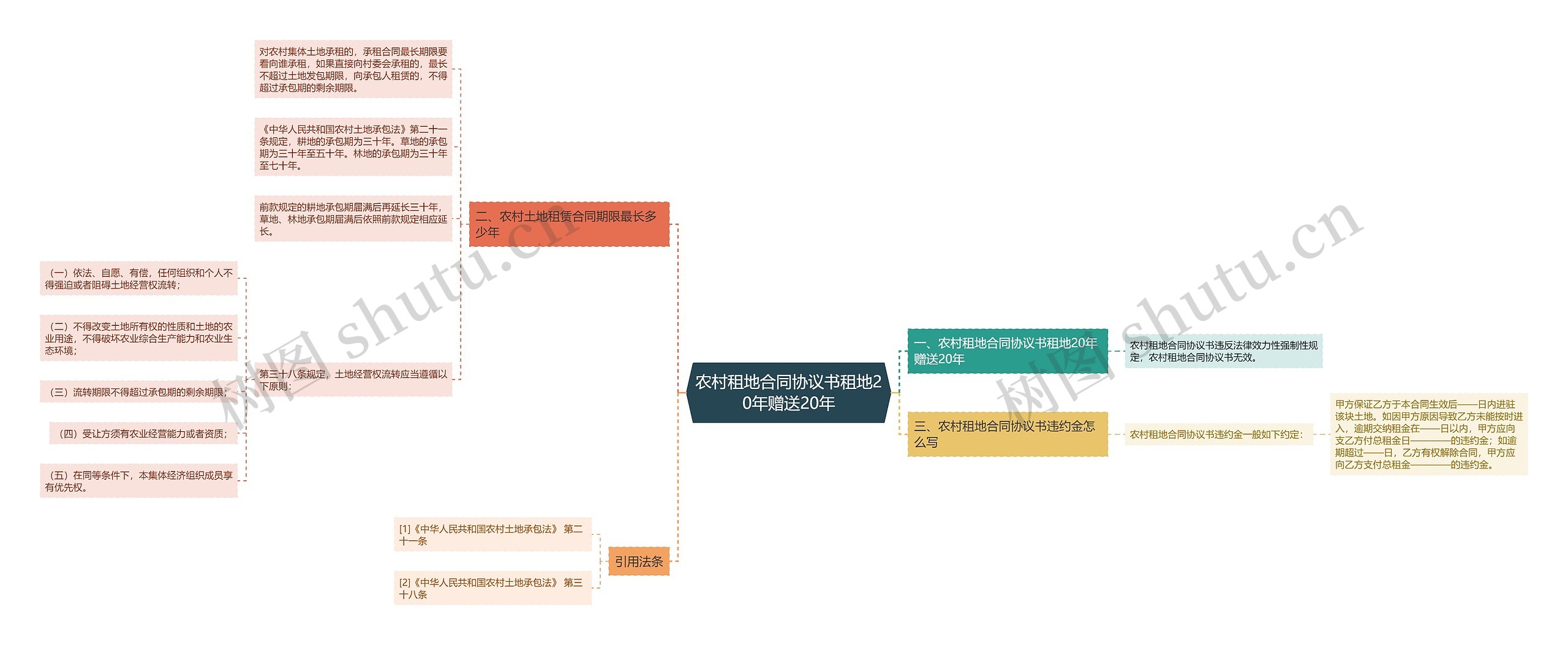 农村租地合同协议书租地20年赠送20年思维导图