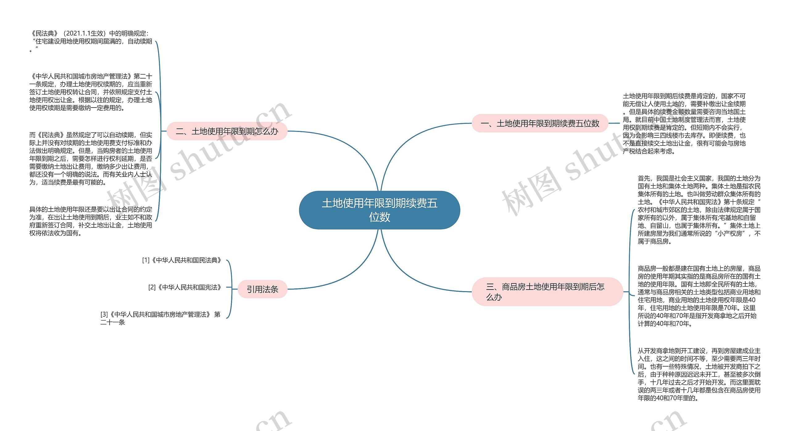 土地使用年限到期续费五位数思维导图