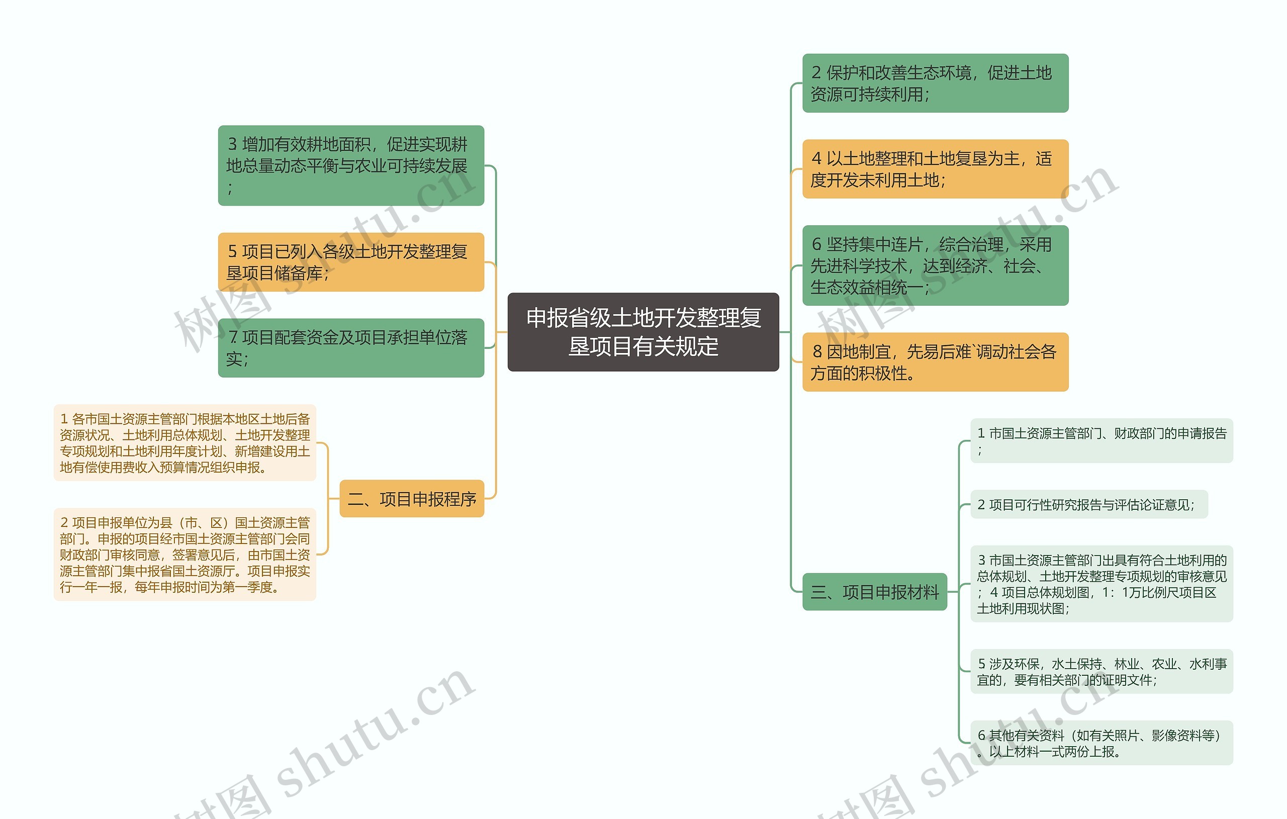 申报省级土地开发整理复垦项目有关规定思维导图