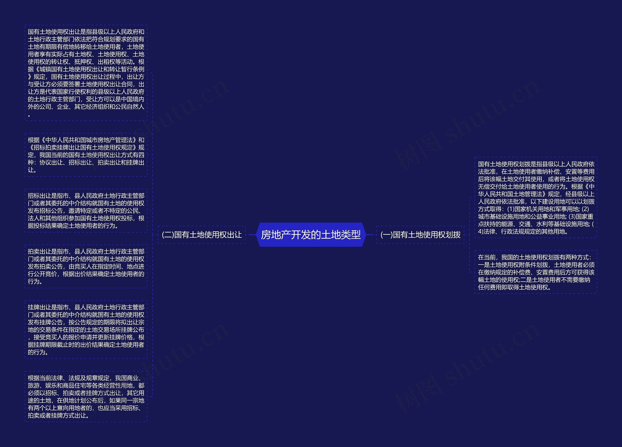 房地产开发的土地类型