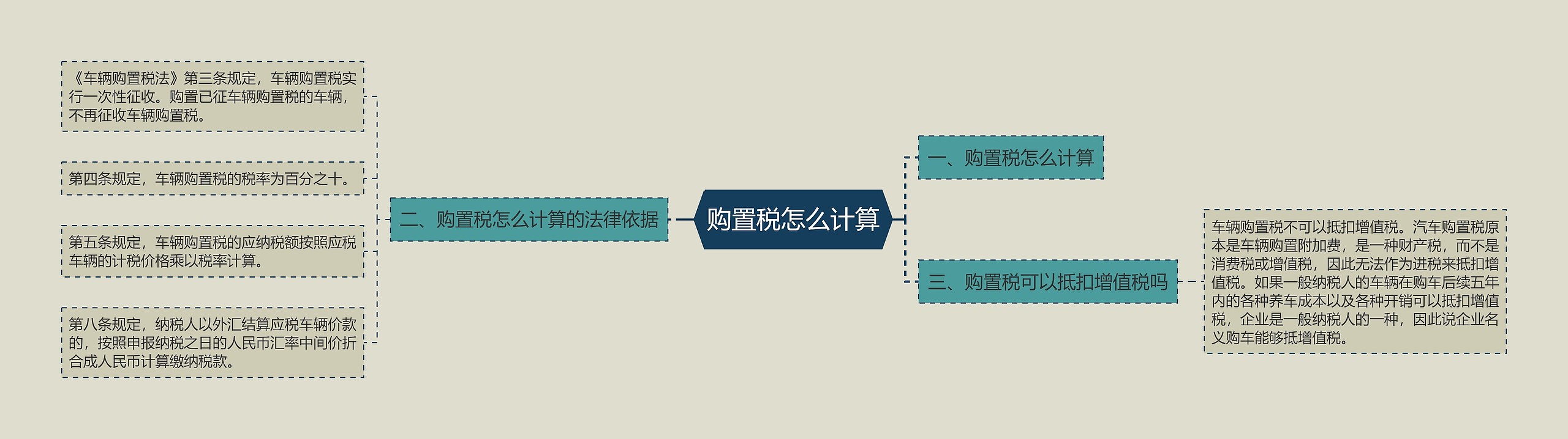 购置税怎么计算思维导图