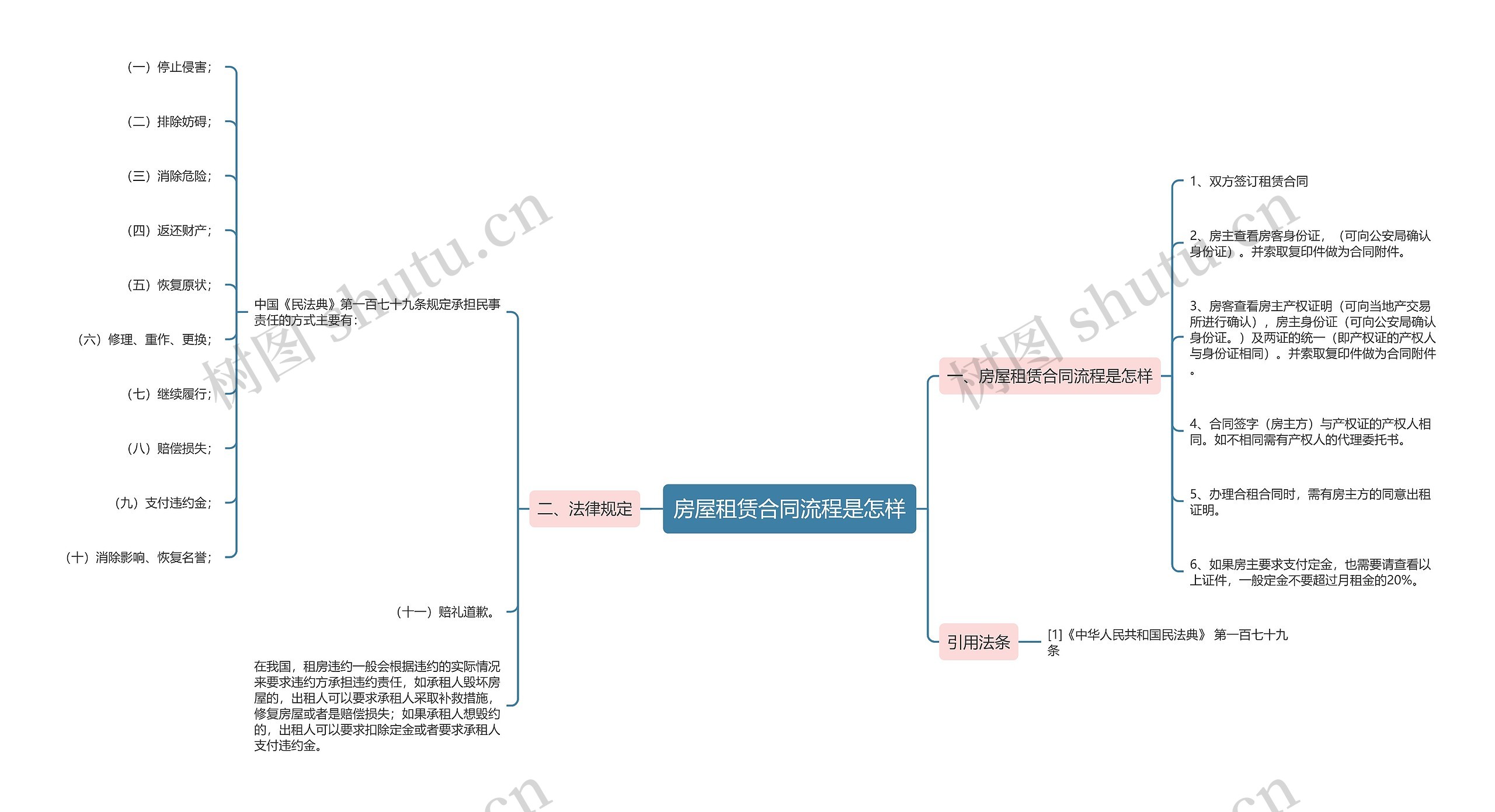 房屋租赁合同流程是怎样