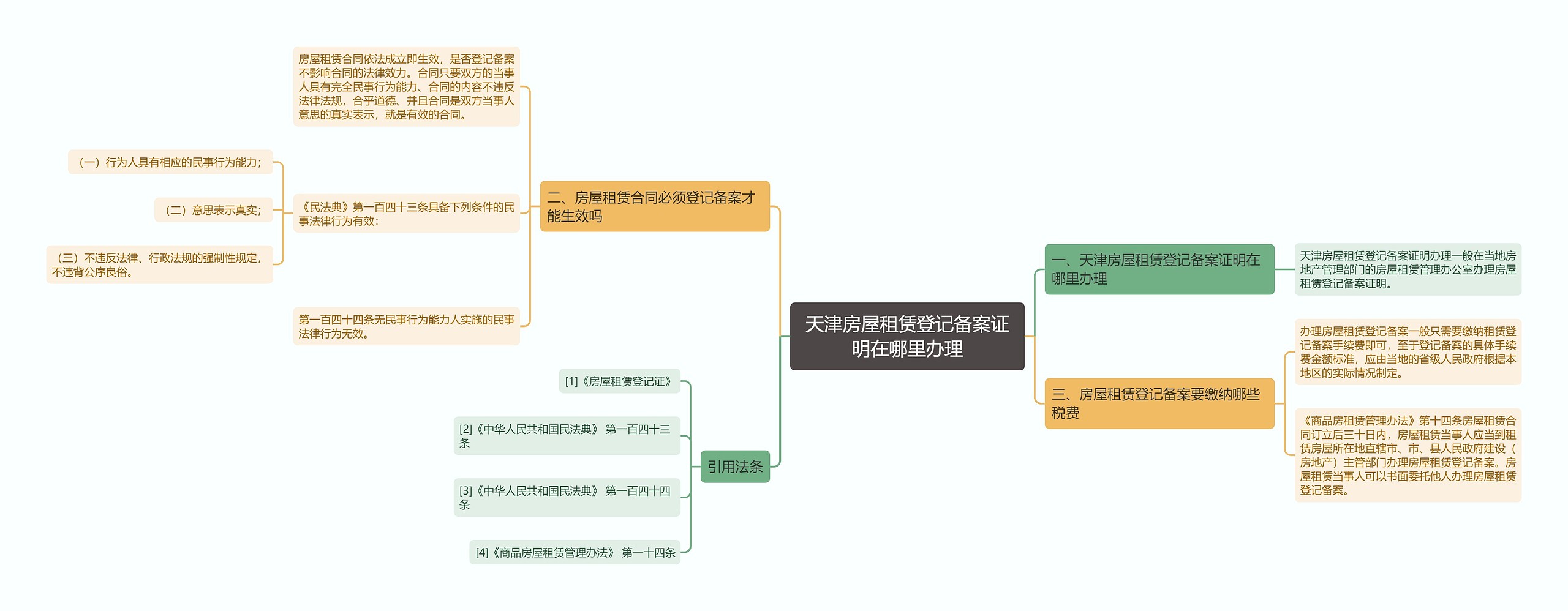 天津房屋租赁登记备案证明在哪里办理思维导图