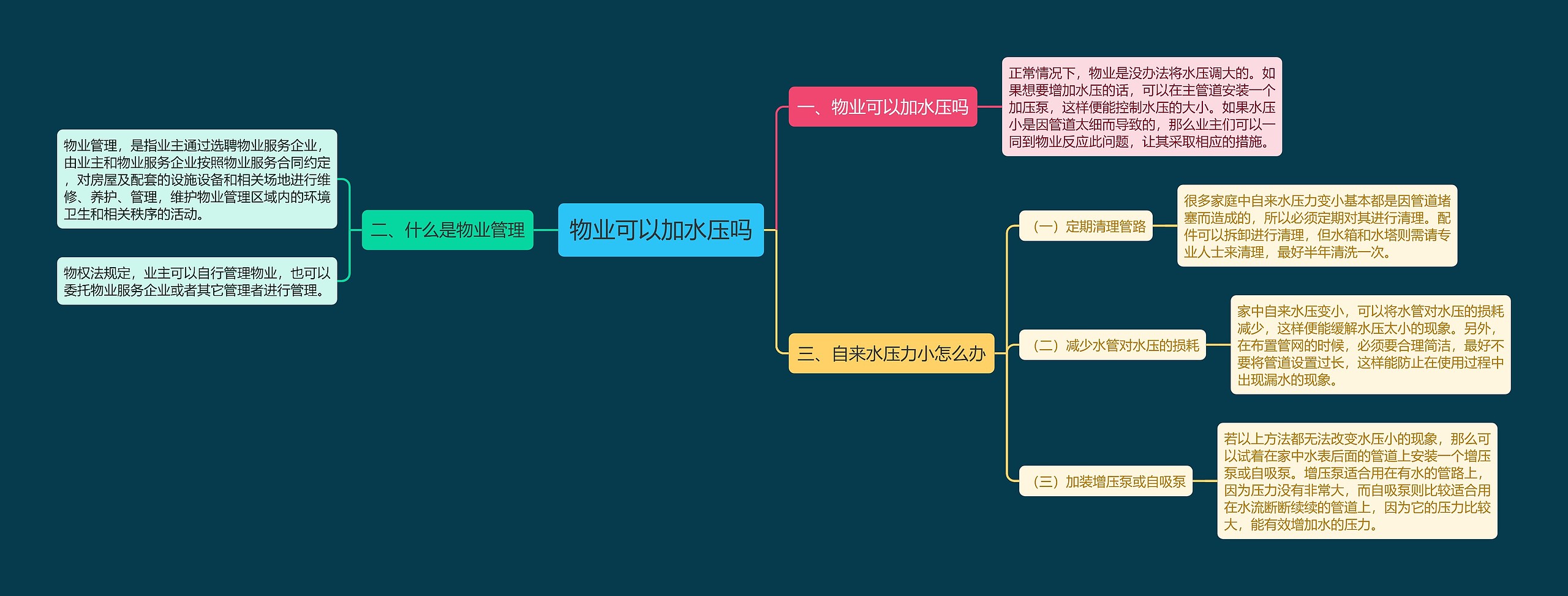 物业可以加水压吗