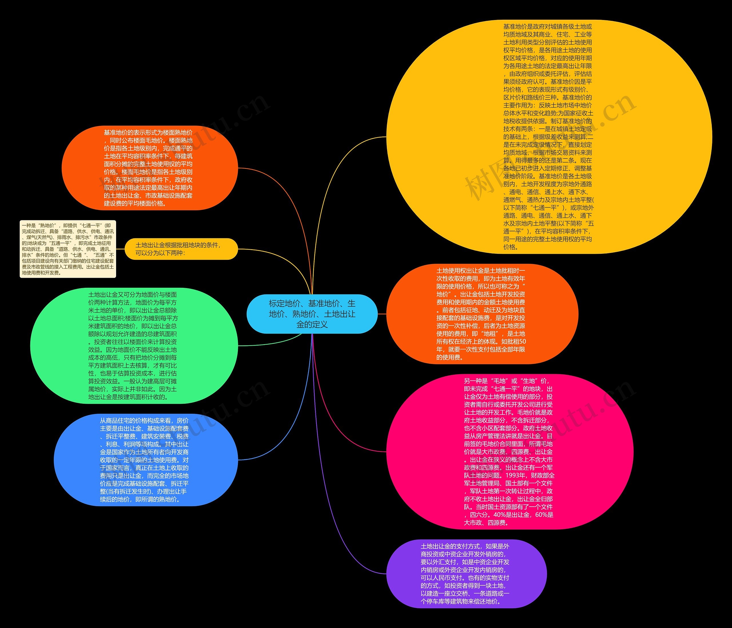 标定地价、基准地价、生地价、熟地价、土地出让金的定义