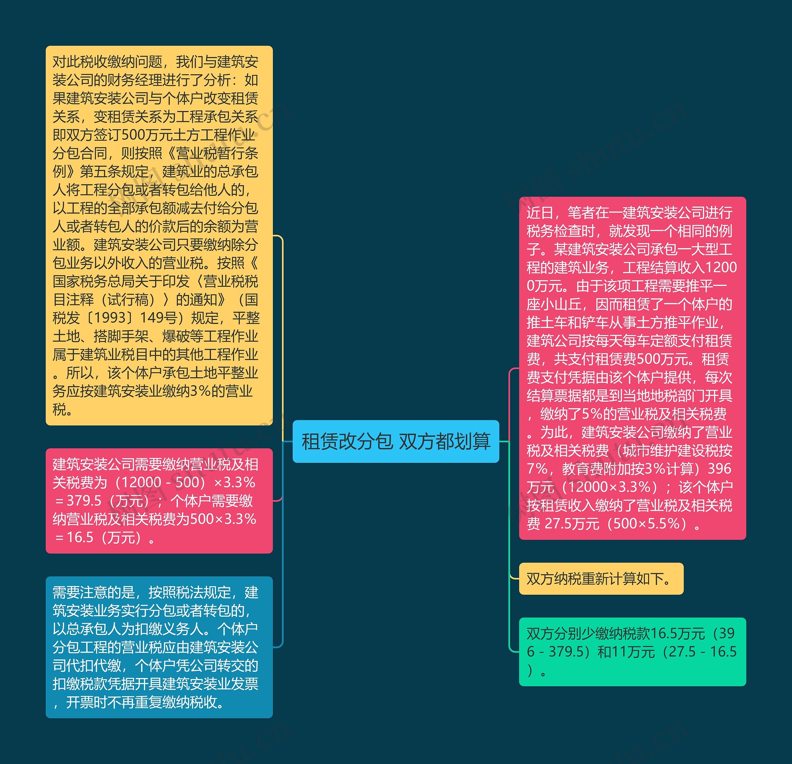 租赁改分包 双方都划算思维导图