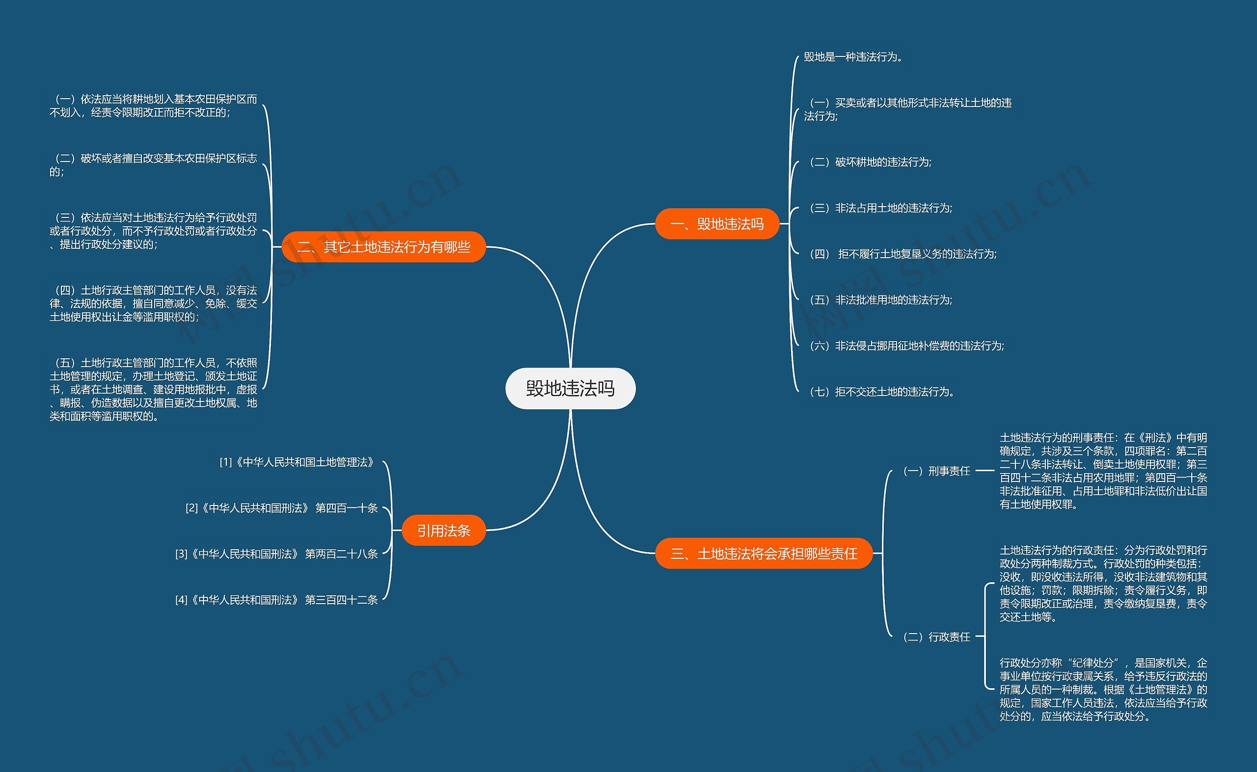 毁地违法吗思维导图