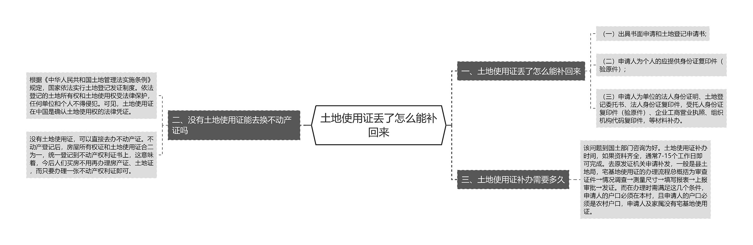 土地使用证丢了怎么能补回来思维导图